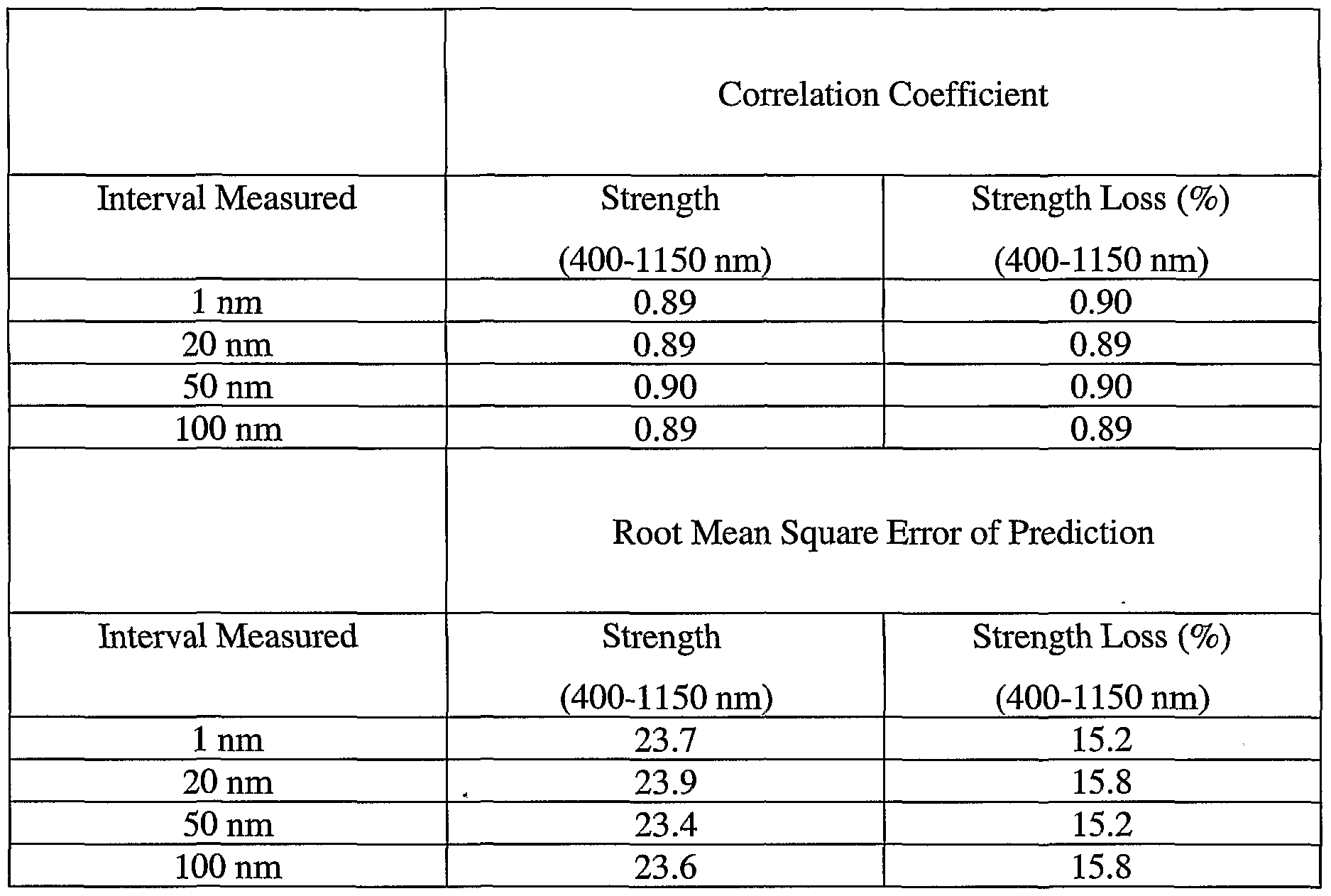 patent wo2003004994a2 method of predicting mechanical correlation coefficient strength chart
