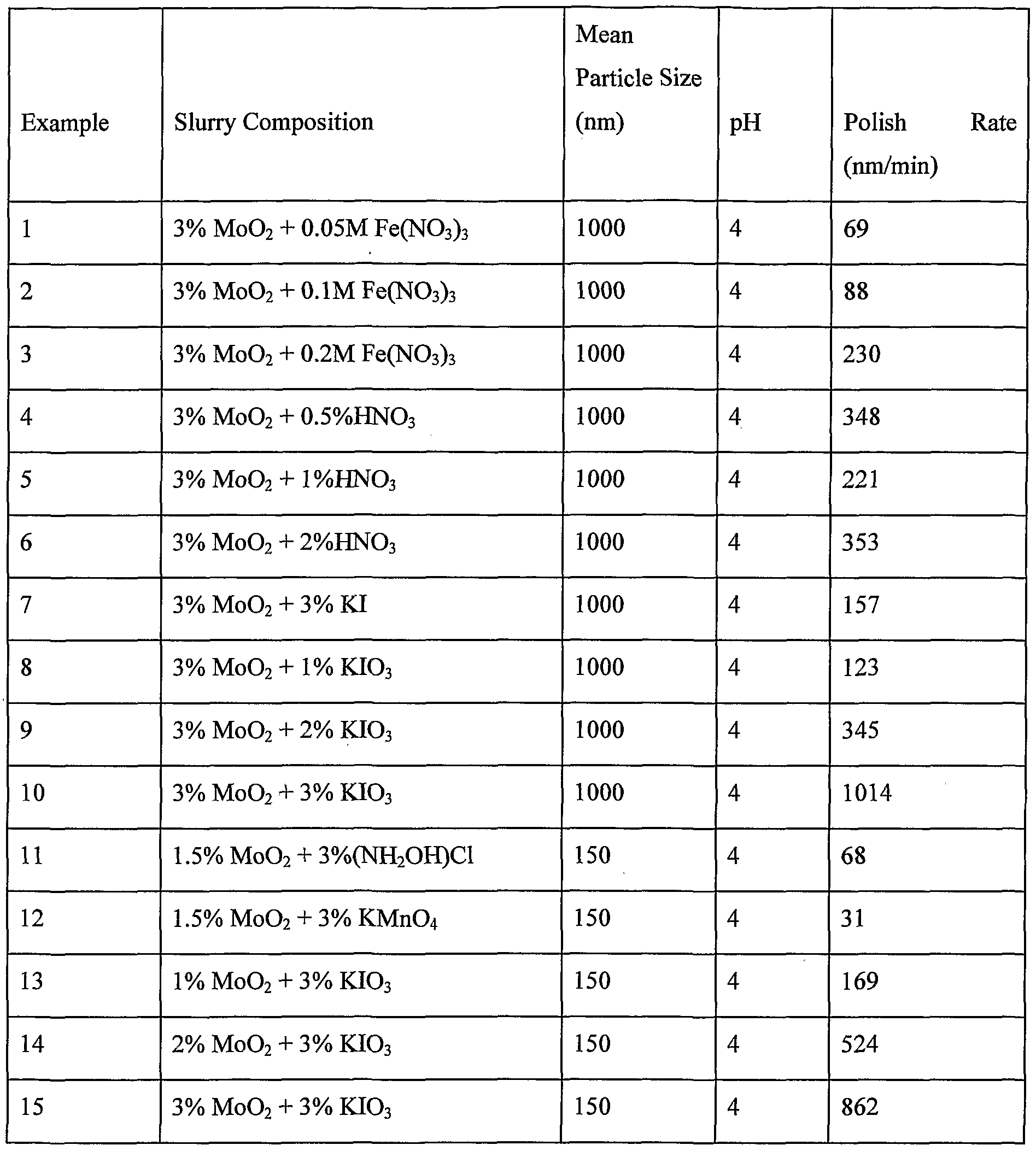 EP1648974A2 Slurries and methods for chemicalmechanical