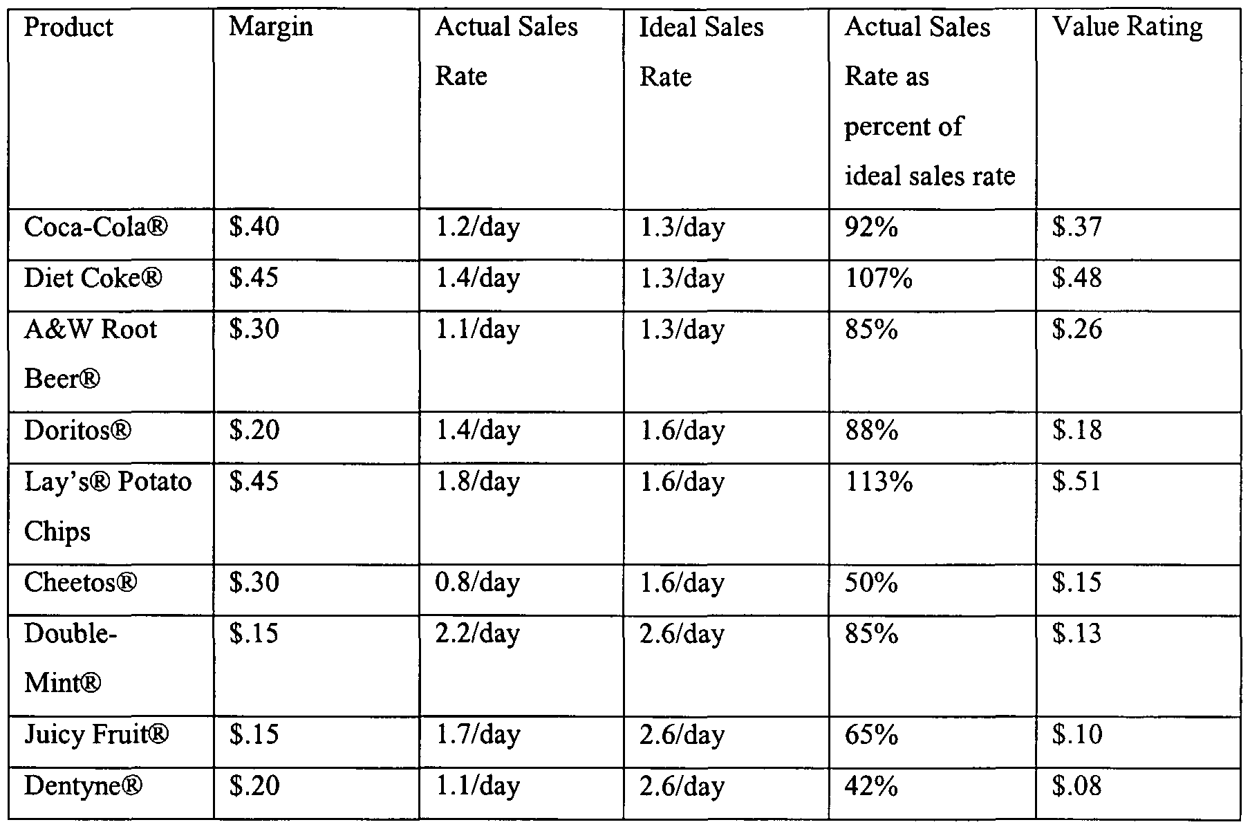 table     values calculated based on actual and desired sales