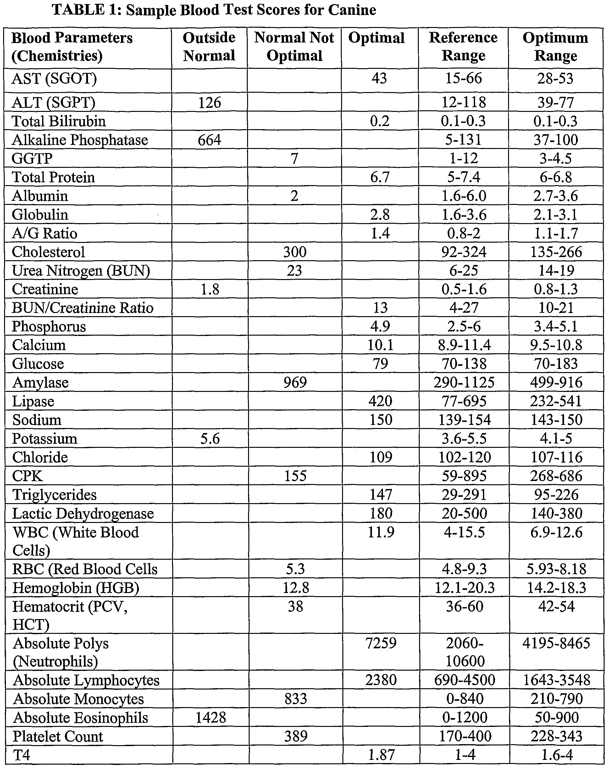 istat glucose range