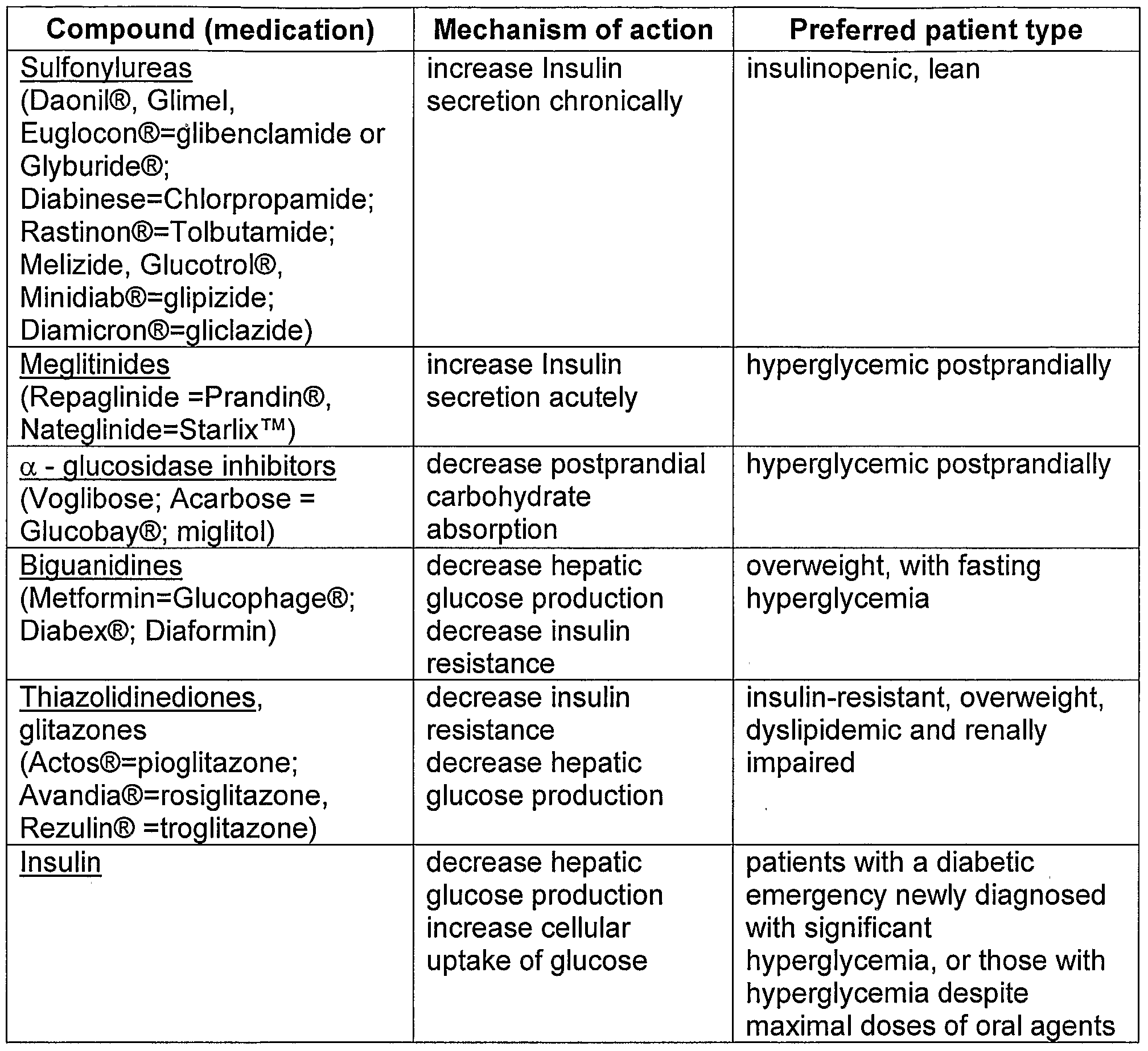 Diabetes Medications Summary Chart