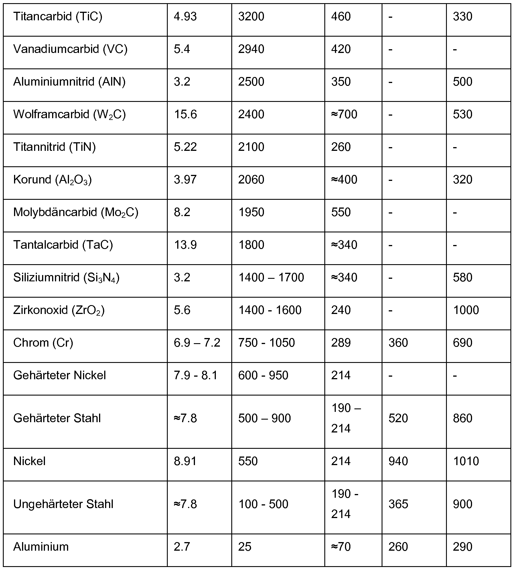 Schmelztemperatur Metalle Schmelztemperatur Metalle