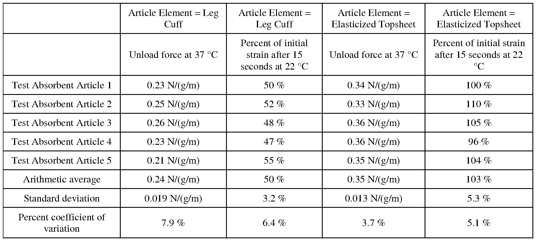 Patent Ep2211811a1 Absorbent Articles Comprising A Slow Recovery Figure Imgf000038 0001