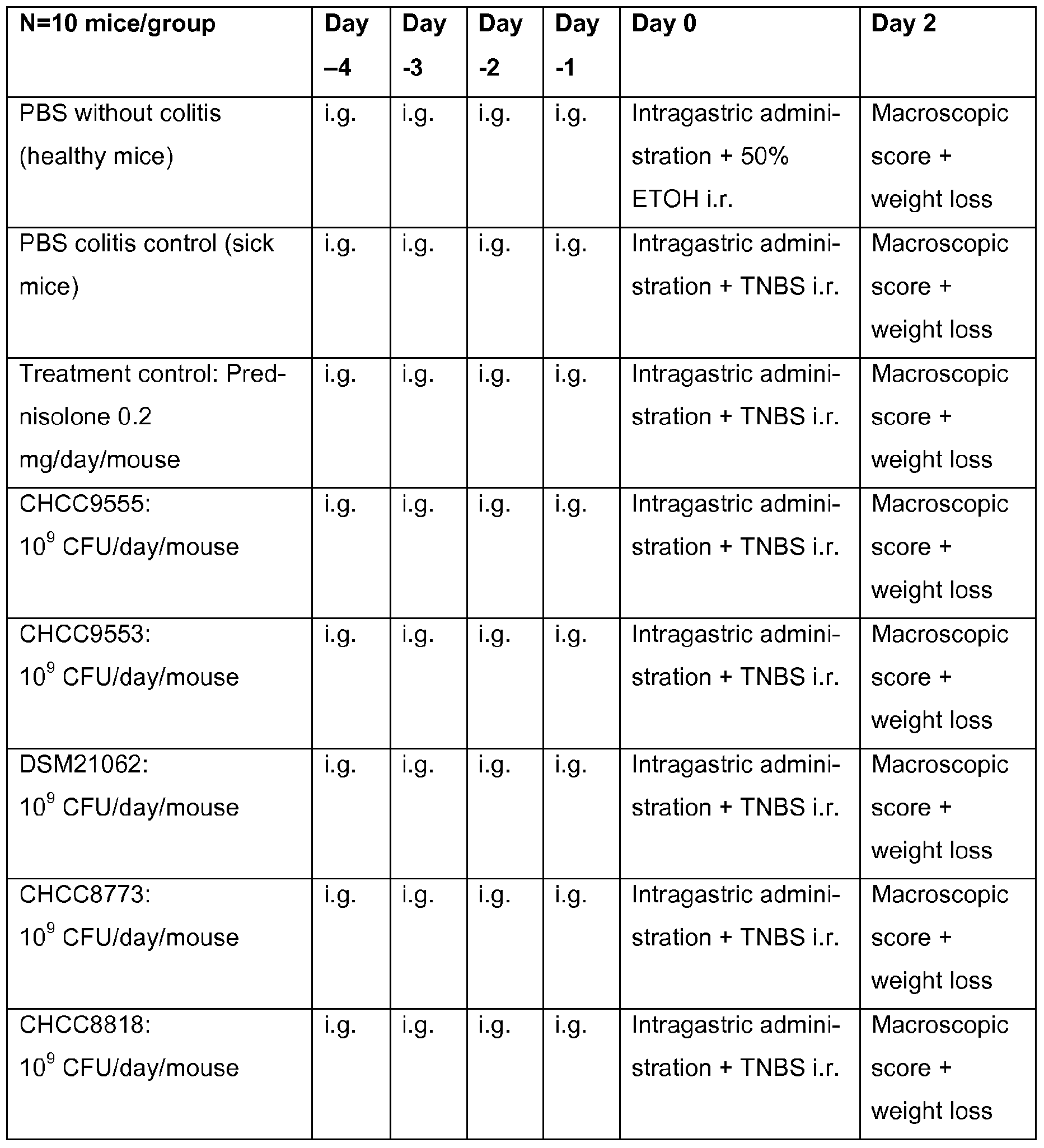 intragastric and intranasal administration of bifidobacterium Bioavailability and brain-targeting of geniposide in and intragastric (ig) administration were compared with the intranasal route could be a hopeful. intragastric and intranasal administration of bifidobacterium Bioavailability and brain-targeting of geniposide in and intragastric (ig) administration were compared with the intranasal route could be a hopeful.