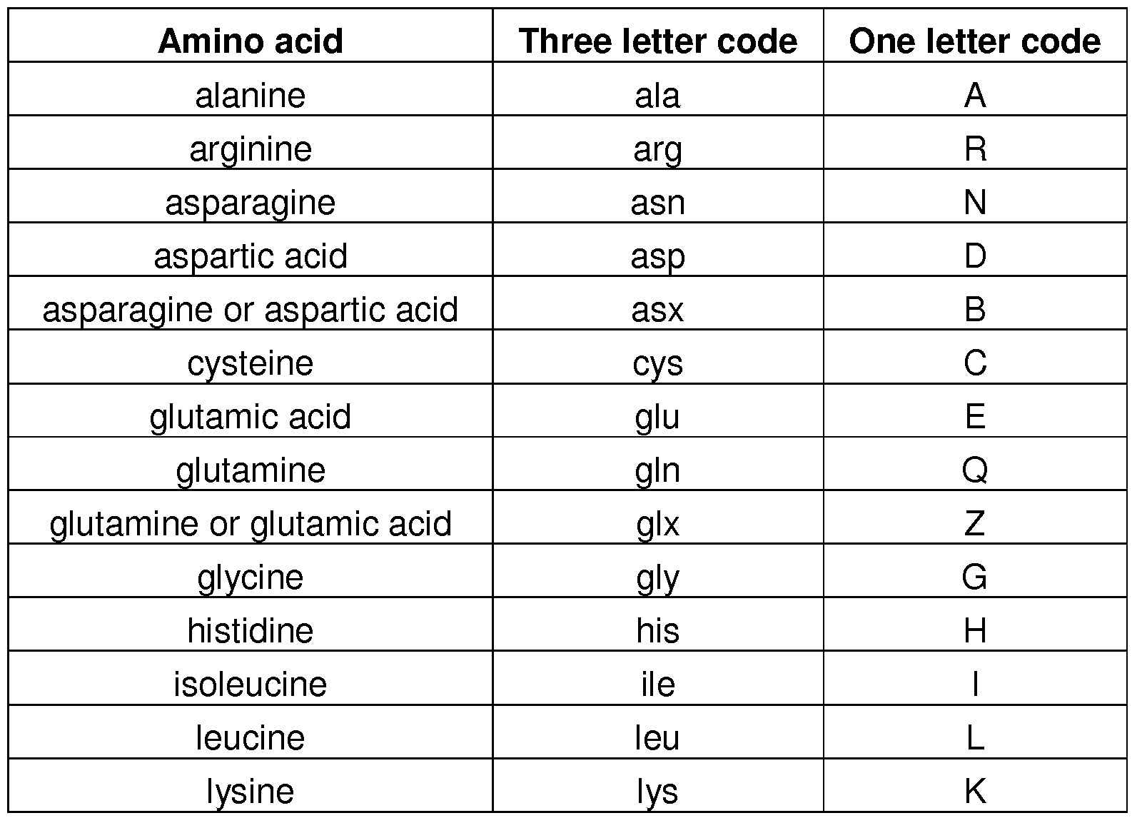 one-letter-amino-acid-code-levelings