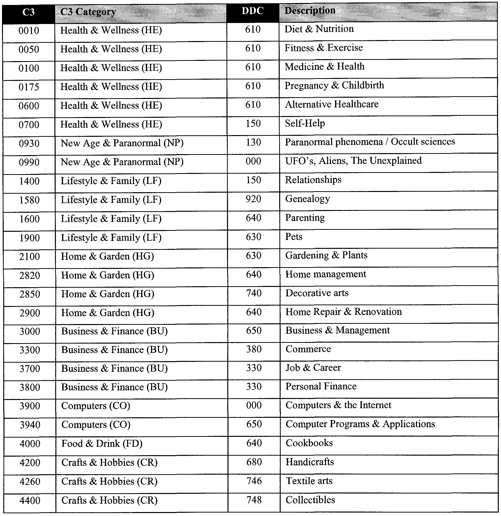 dewey decimal classification faq