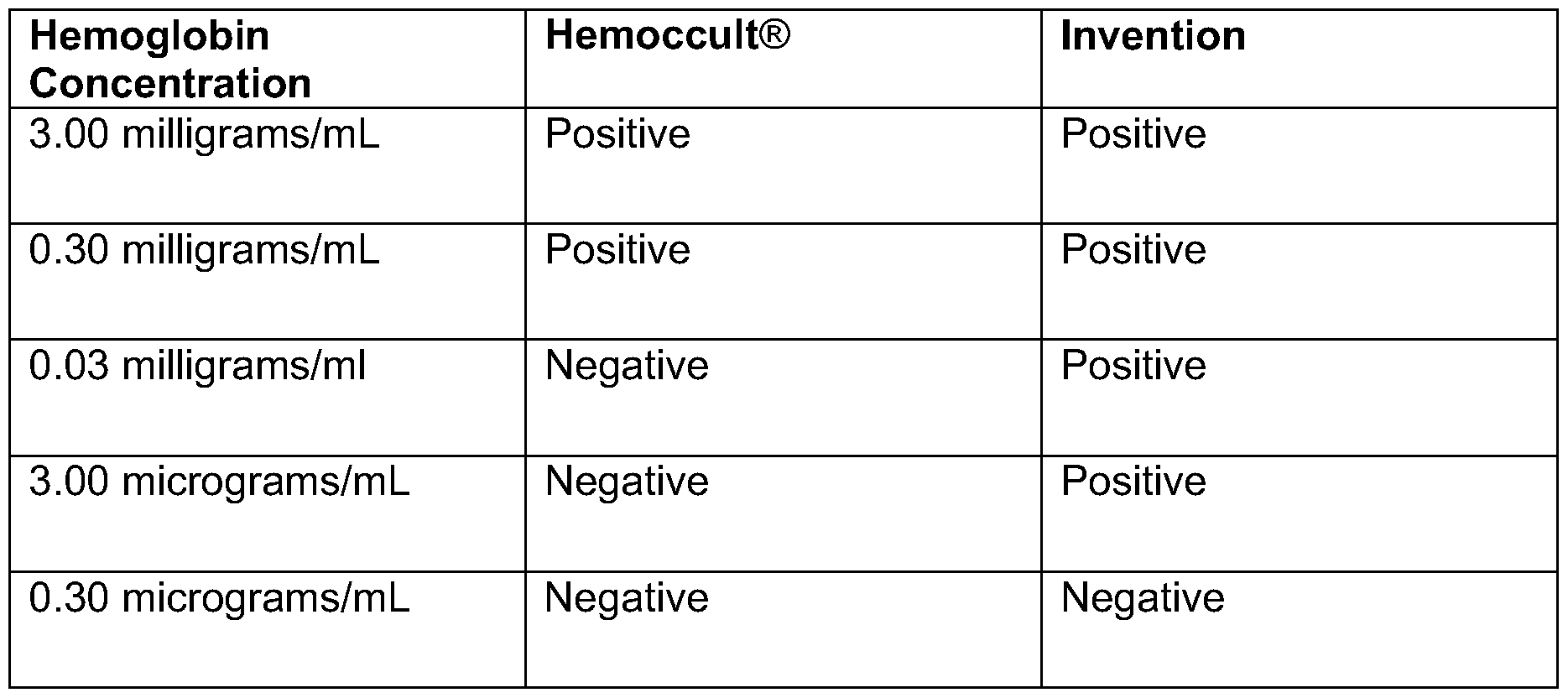 method for detecting occult blood
