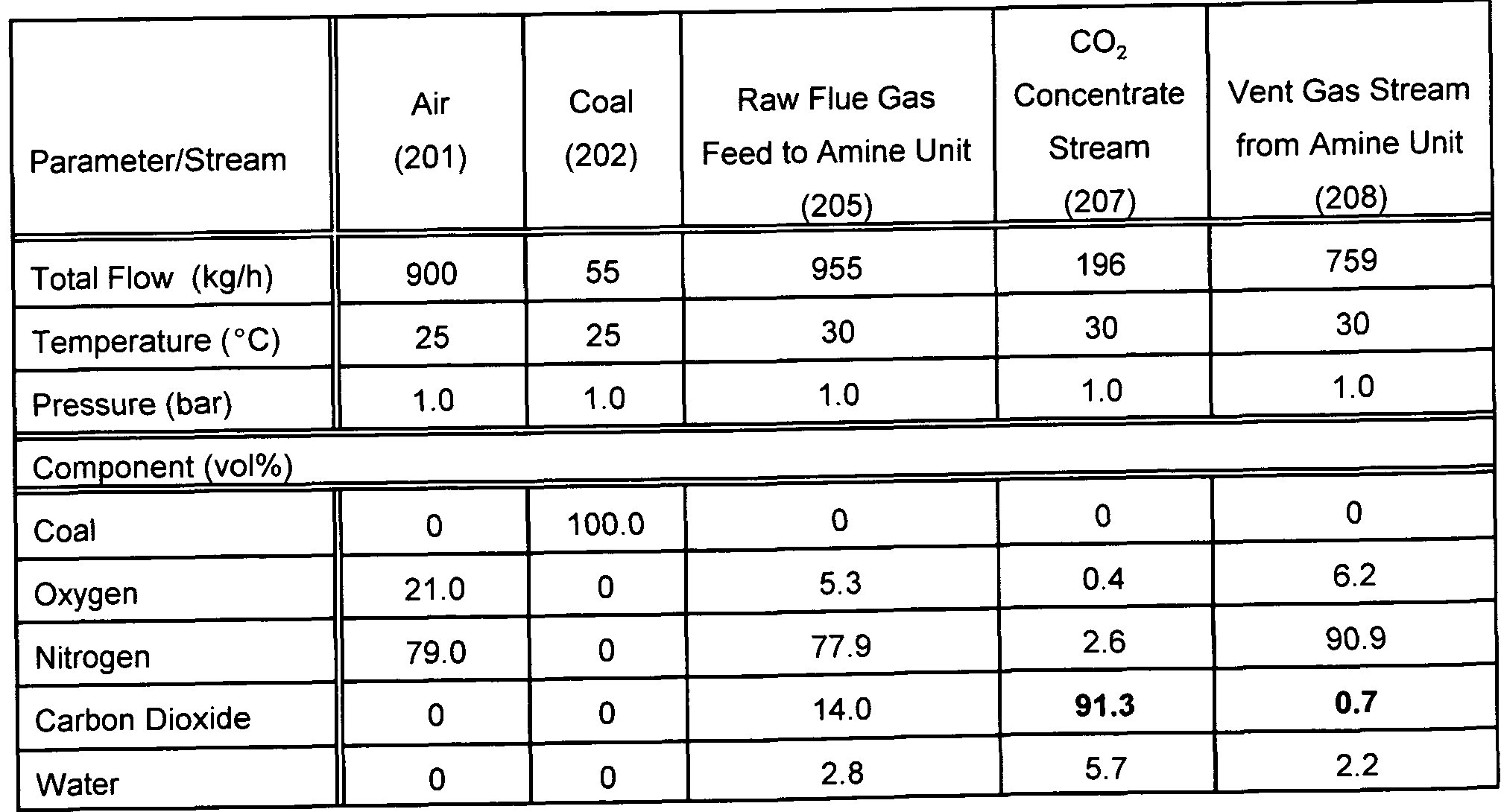 the chemical description and composition of carbon dioxide How is the chemical composition of carbon monoxide co similar to that of carbon dioxide co2 how are they different which law does this illustrate. the chemical description and composition of carbon dioxide How is the chemical composition of carbon monoxide co similar to that of carbon dioxide co2 how are they different which law does this illustrate.