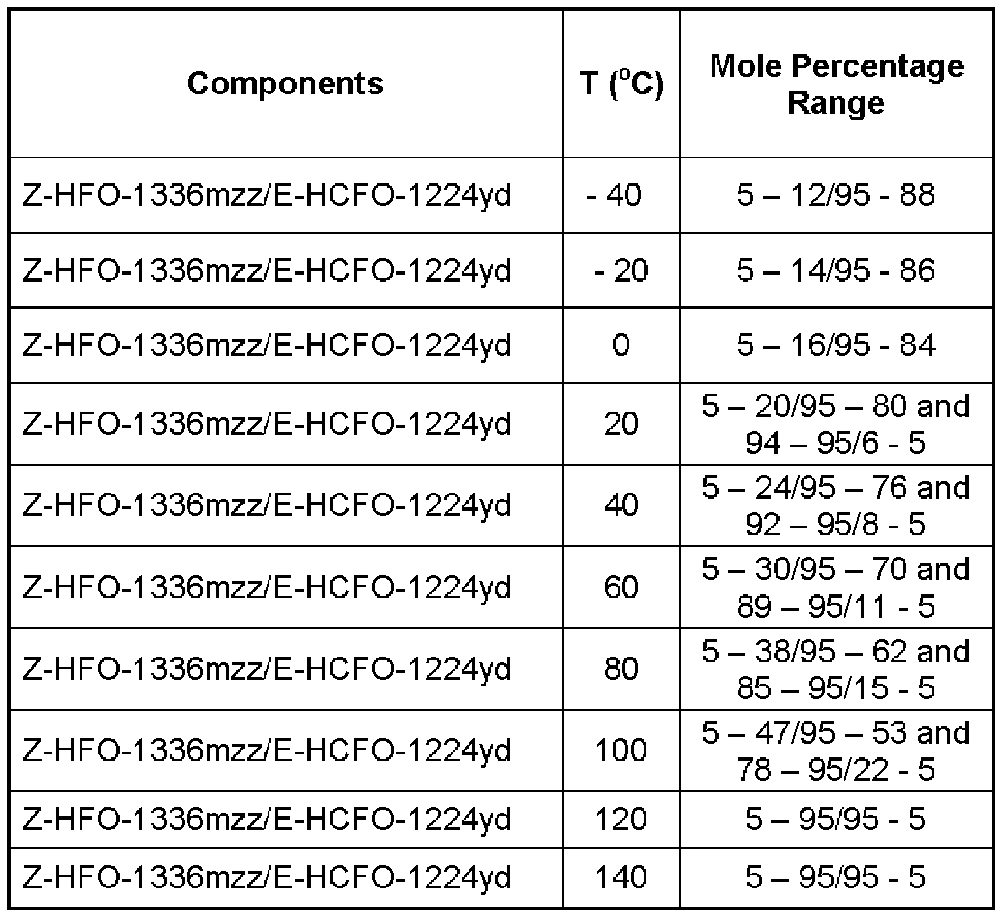 azeotropic and azeotrope-like compositions involving certain