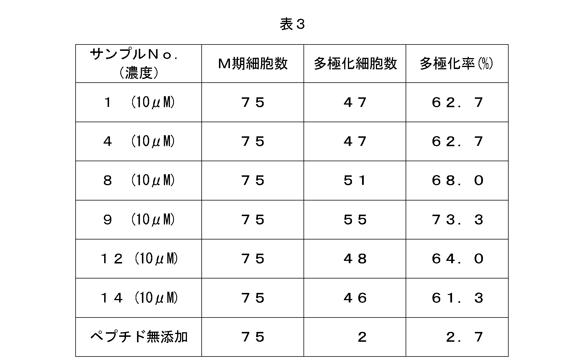 多くの细胞で中心体が3个以上生じ,それに伴って多极纺锤体が形成され