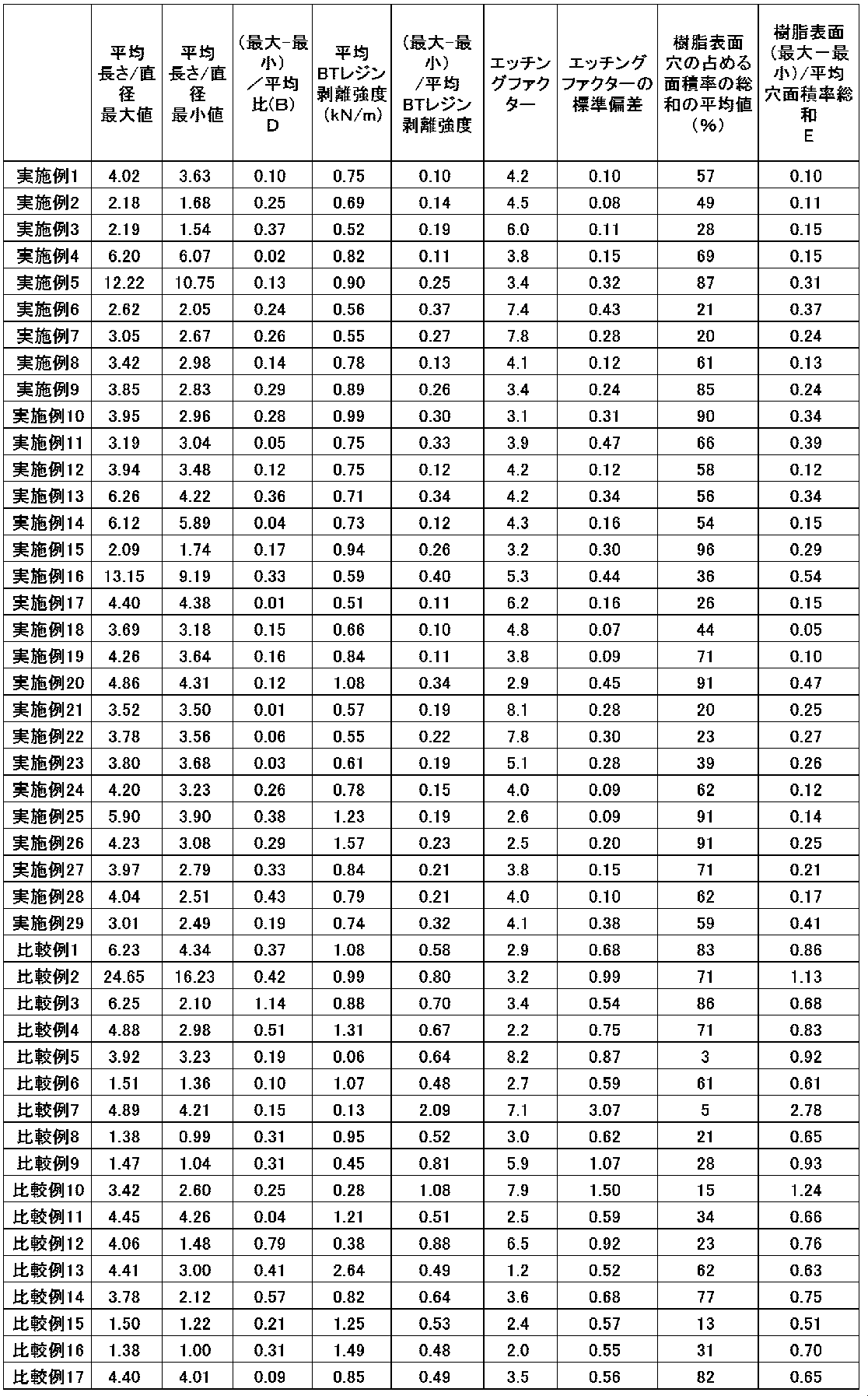 Figure JPOXMLDOC01-appb-T000005