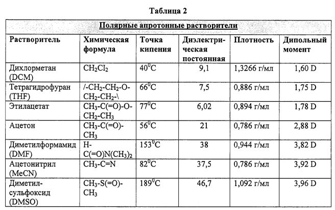 Ацетон таблица