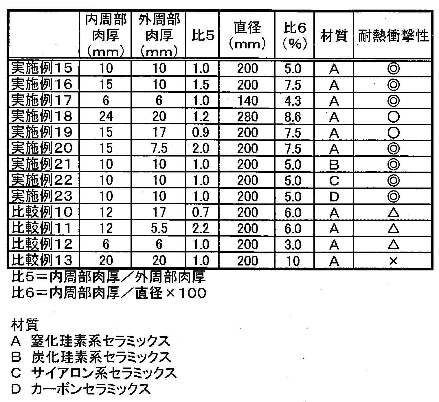 Figure JPOXMLDOC01-appb-T000002
