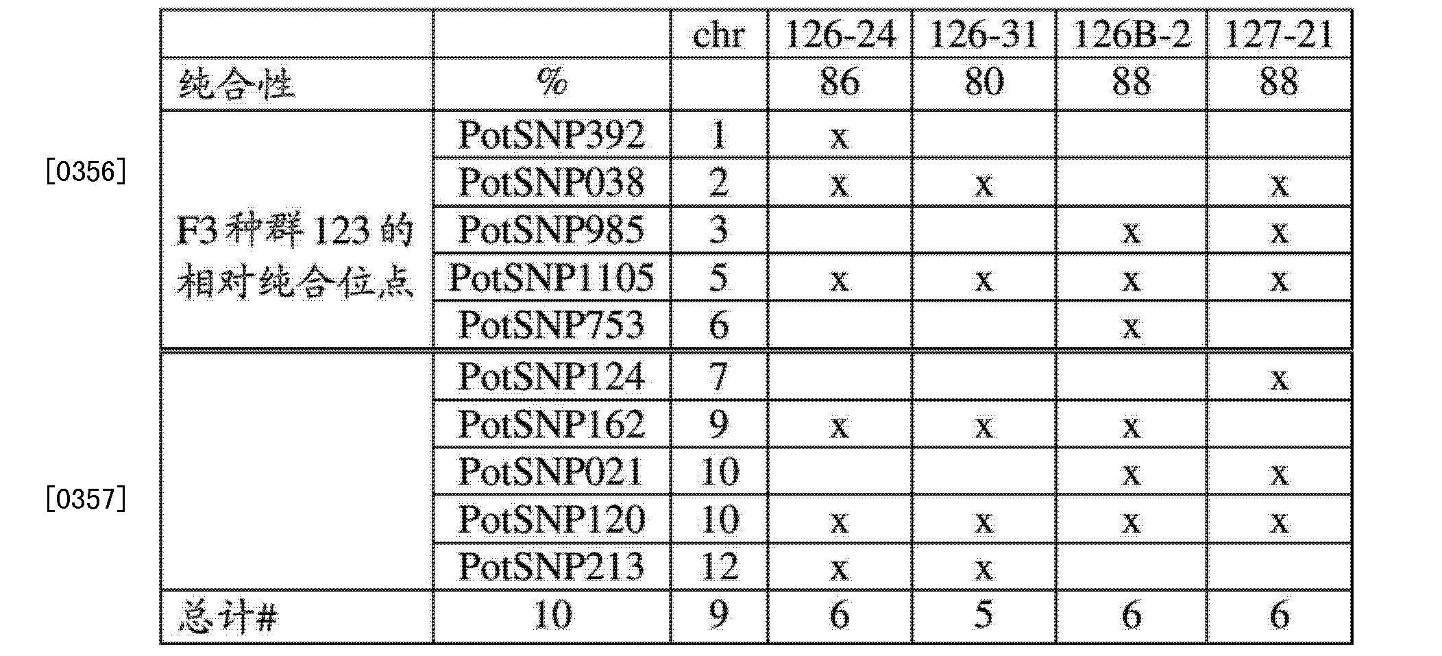 Cna 杂交种用马铃薯的育种 Google Patents Cna 杂交种用马铃薯的育种 Google Patents