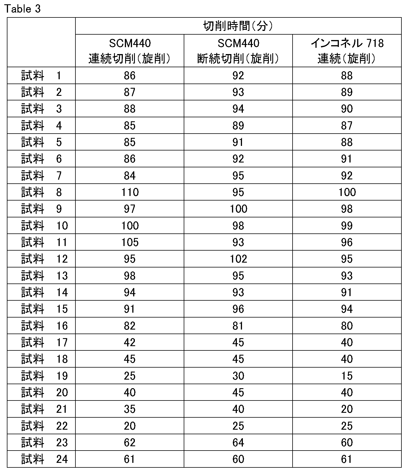 Figure JPOXMLDOC01-appb-T000003