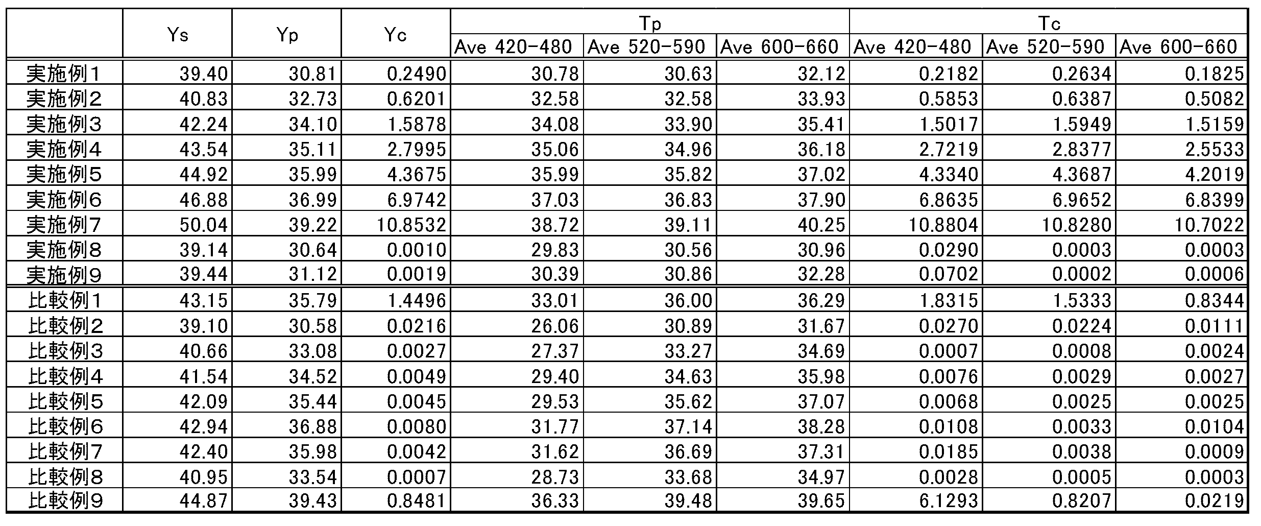 Figure JPOXMLDOC01-appb-T000047