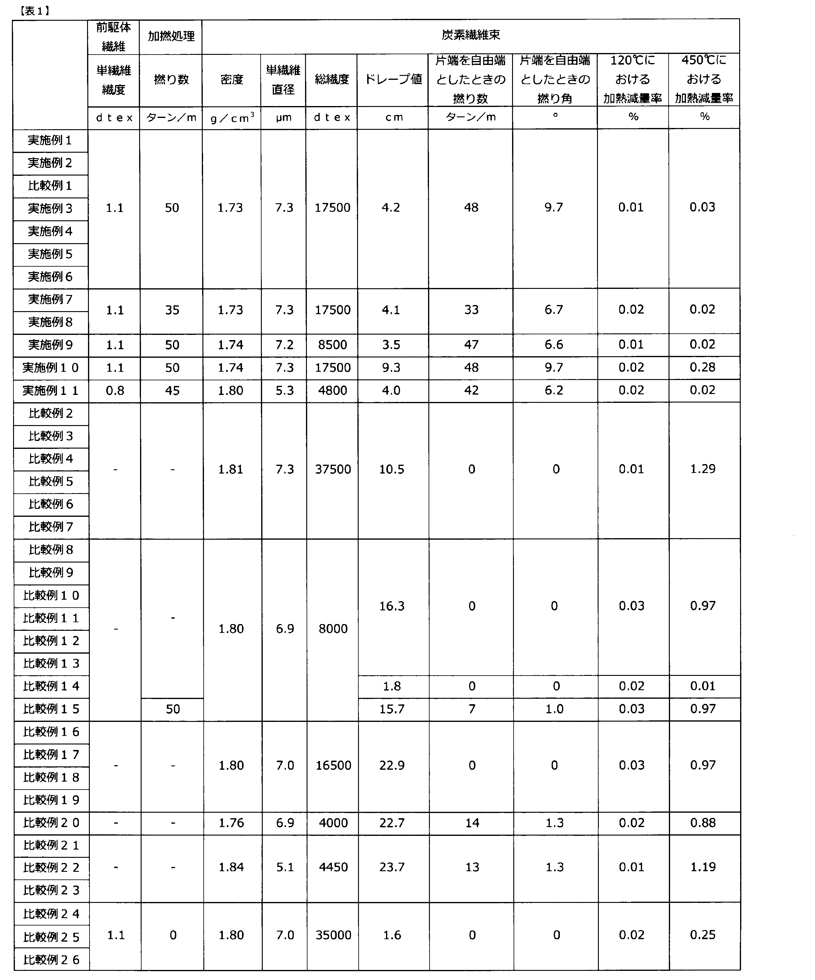 Figure JPOXMLDOC01-appb-T000001