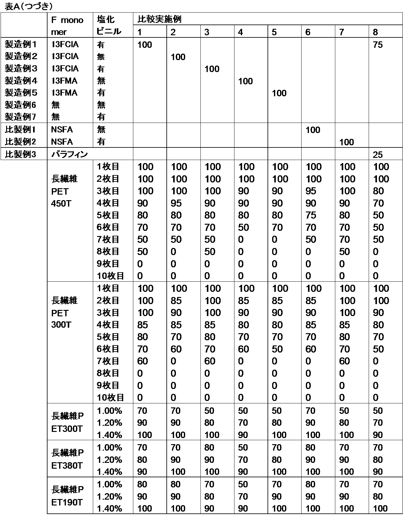 Figure JPOXMLDOC01-appb-T000003