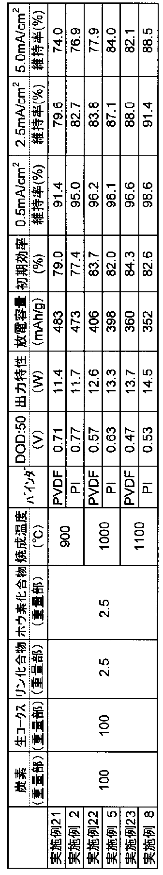 Figure JPOXMLDOC01-appb-T000003