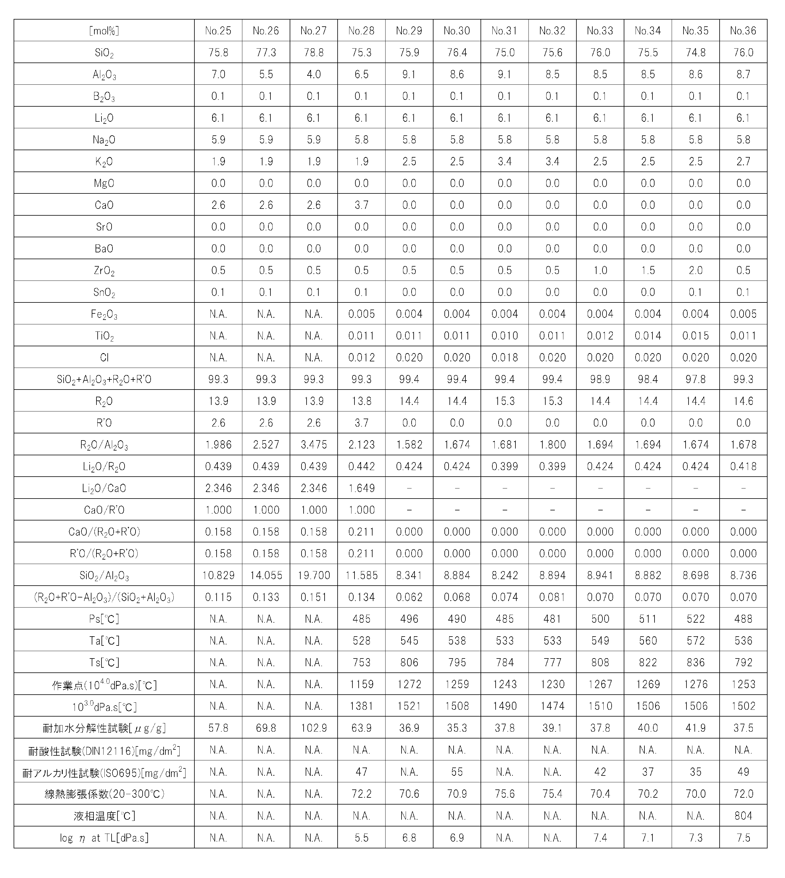 Figure JPOXMLDOC01-appb-T000003