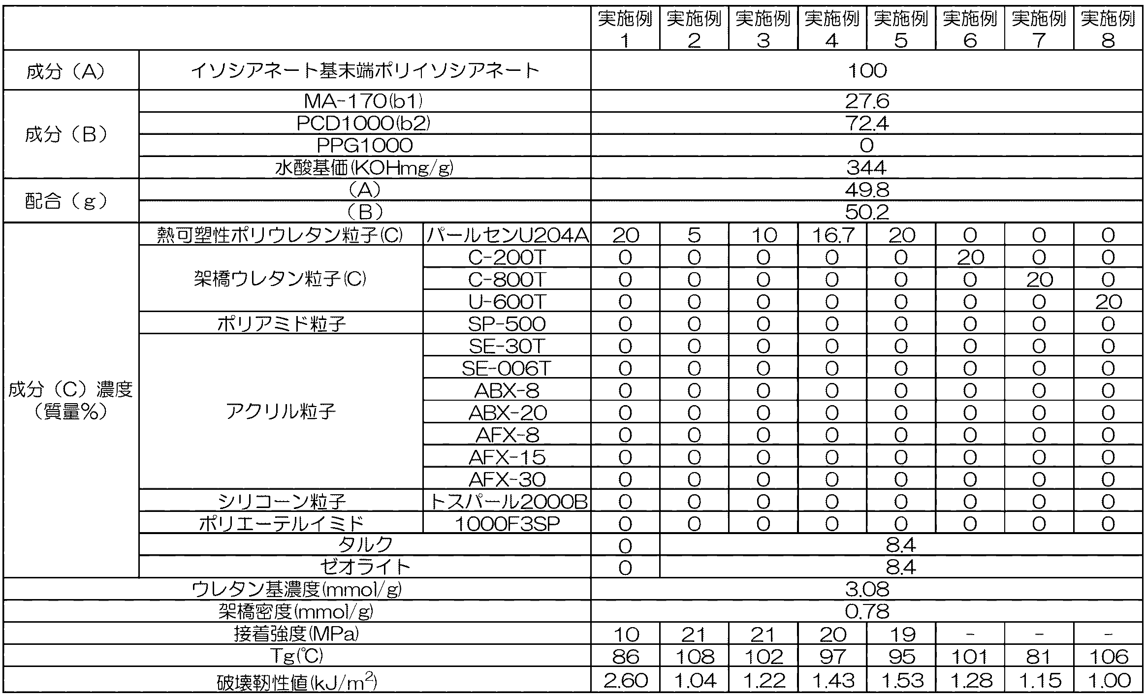 Figure JPOXMLDOC01-appb-T000002
