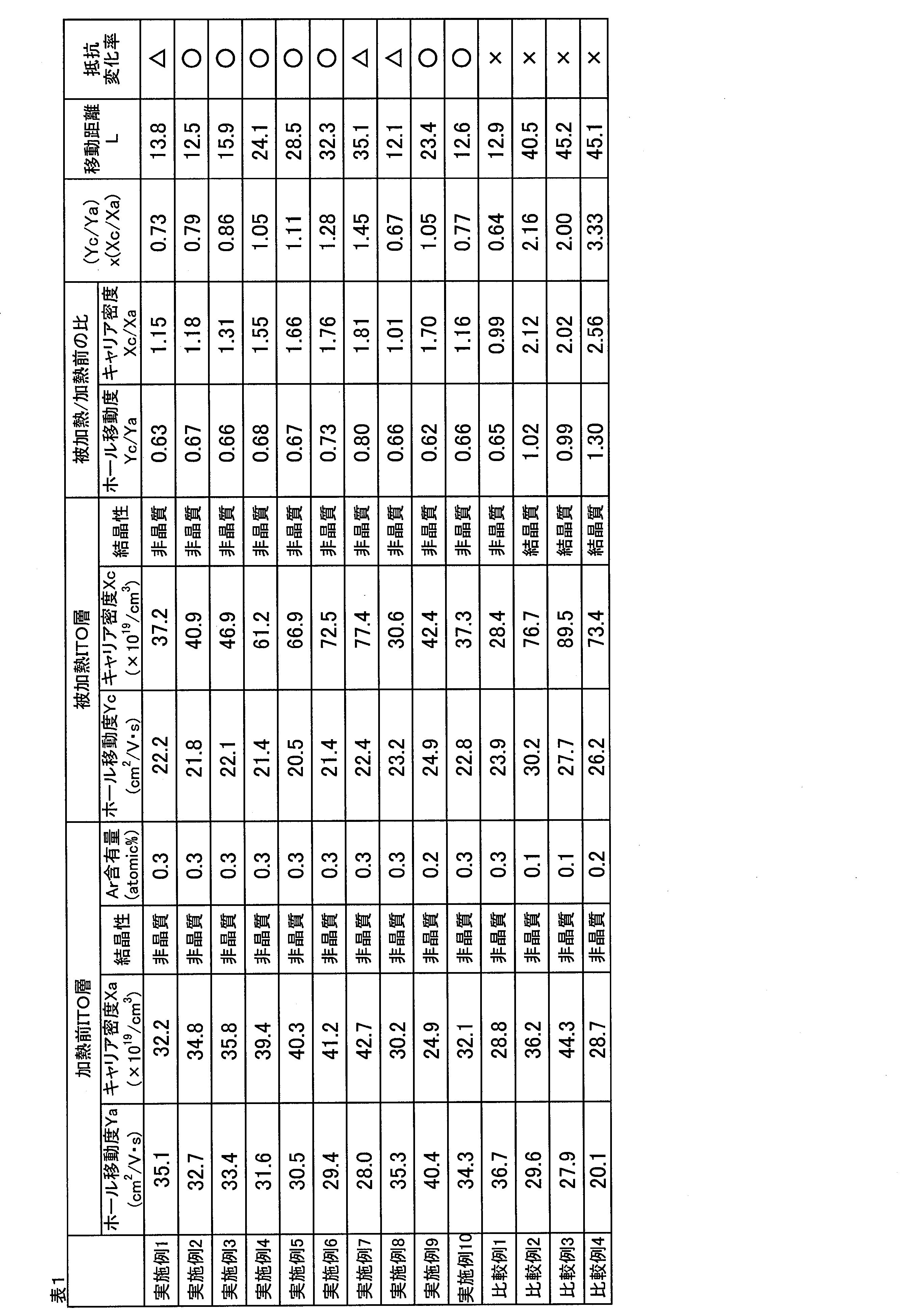Figure JPOXMLDOC01-appb-T000001