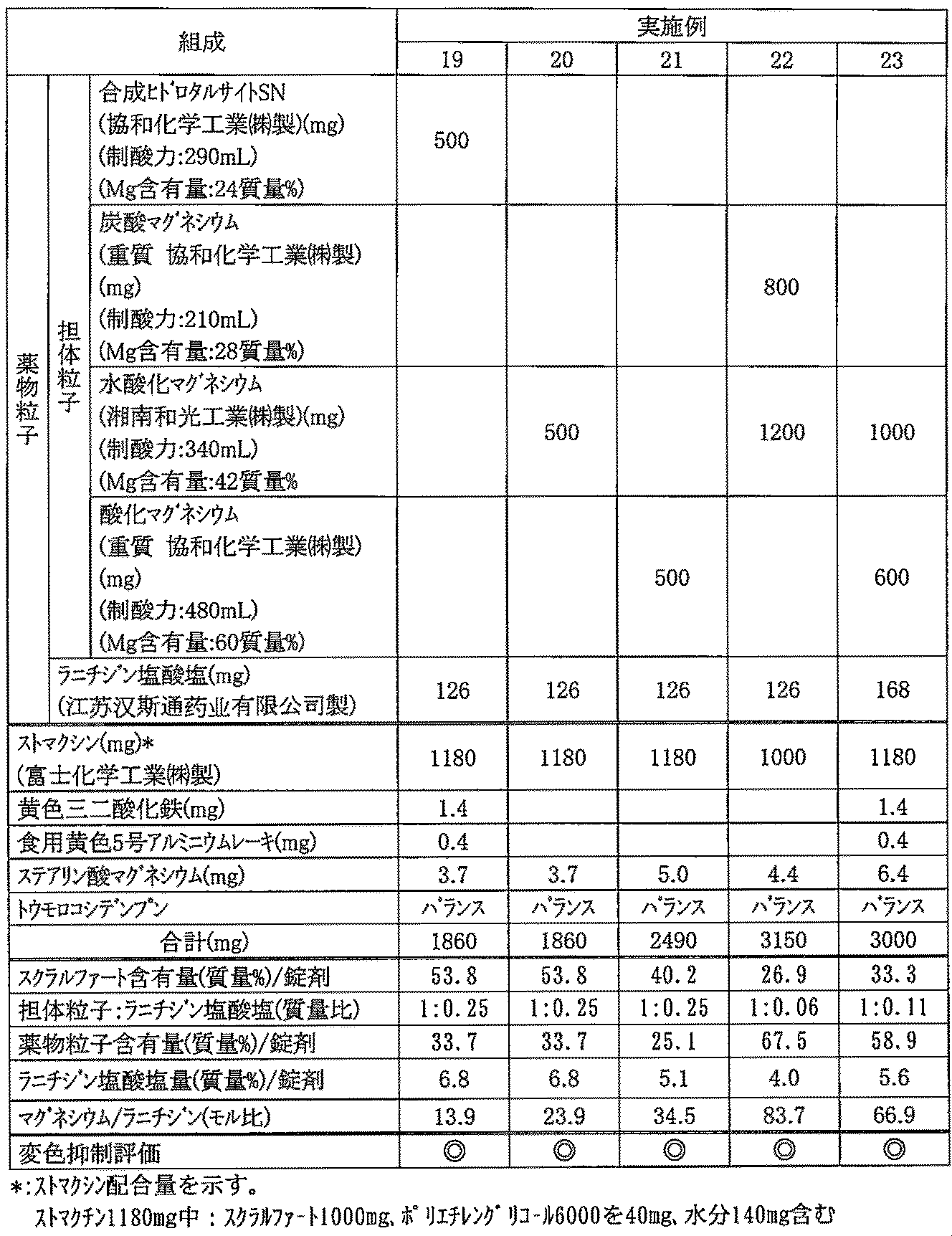 Figure JPOXMLDOC01-appb-T000010