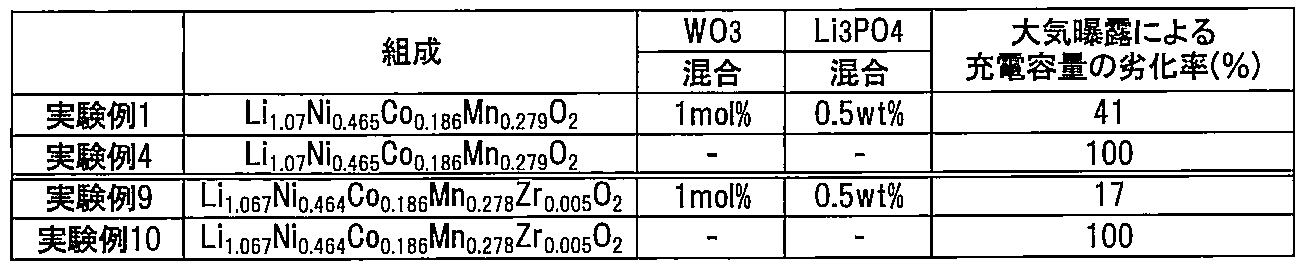 Figure JPOXMLDOC01-appb-T000002