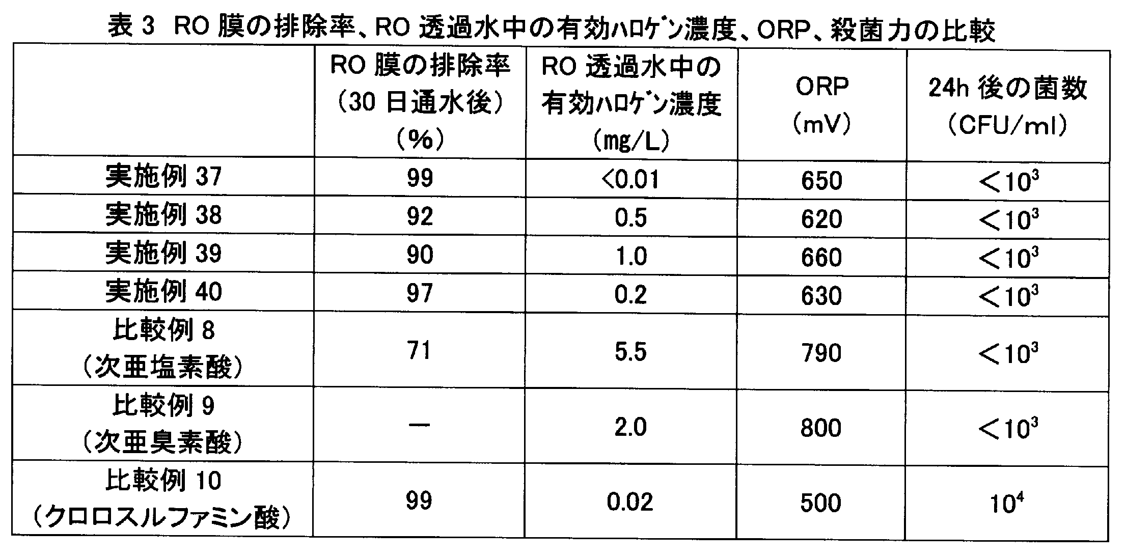 Figure JPOXMLDOC01-appb-T000003