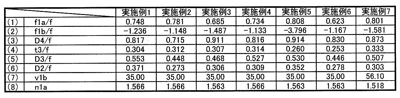 Figure JPOXMLDOC01-appb-T000002