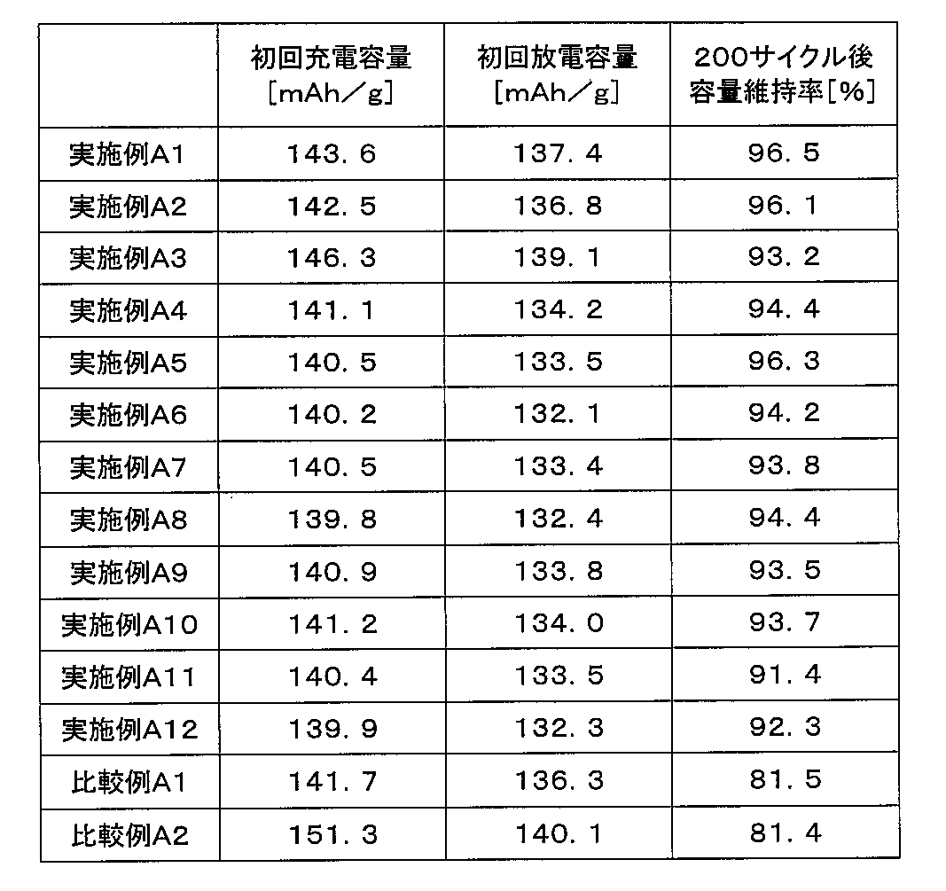 Figure JPOXMLDOC01-appb-T000003