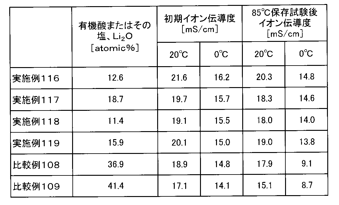 Figure JPOXMLDOC01-appb-T000062