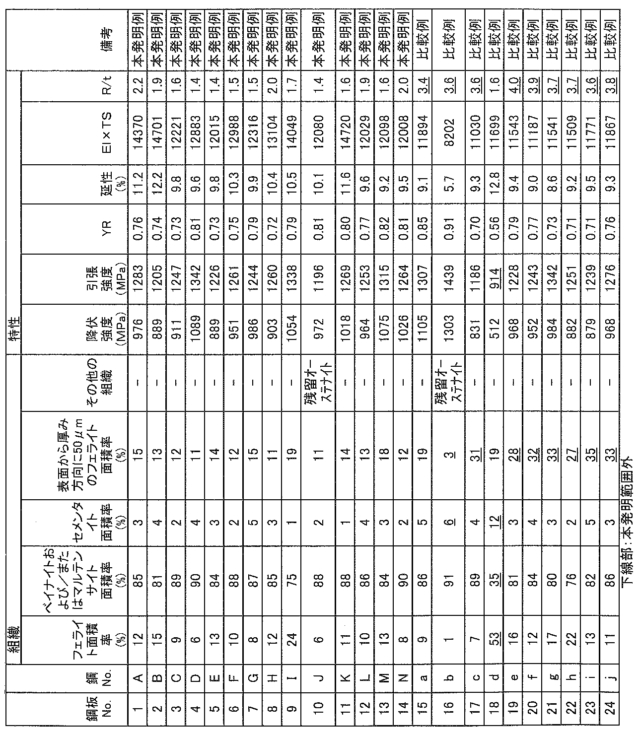 Figure JPOXMLDOC01-appb-T000003