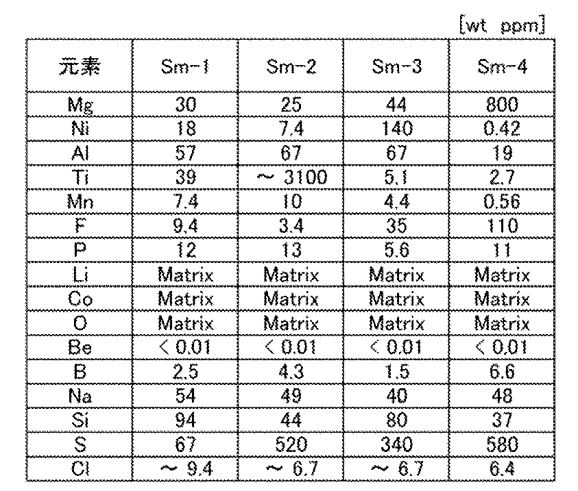 Figure JPOXMLDOC01-appb-T000003