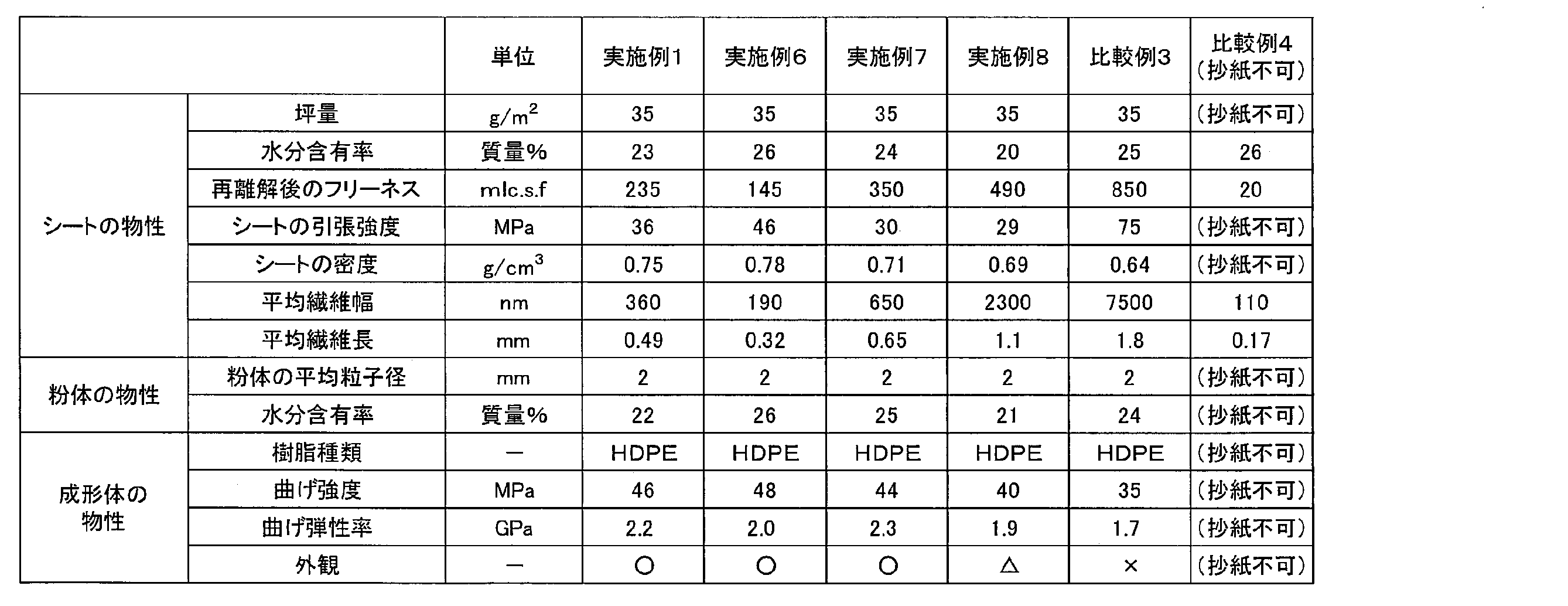 Figure JPOXMLDOC01-appb-T000002