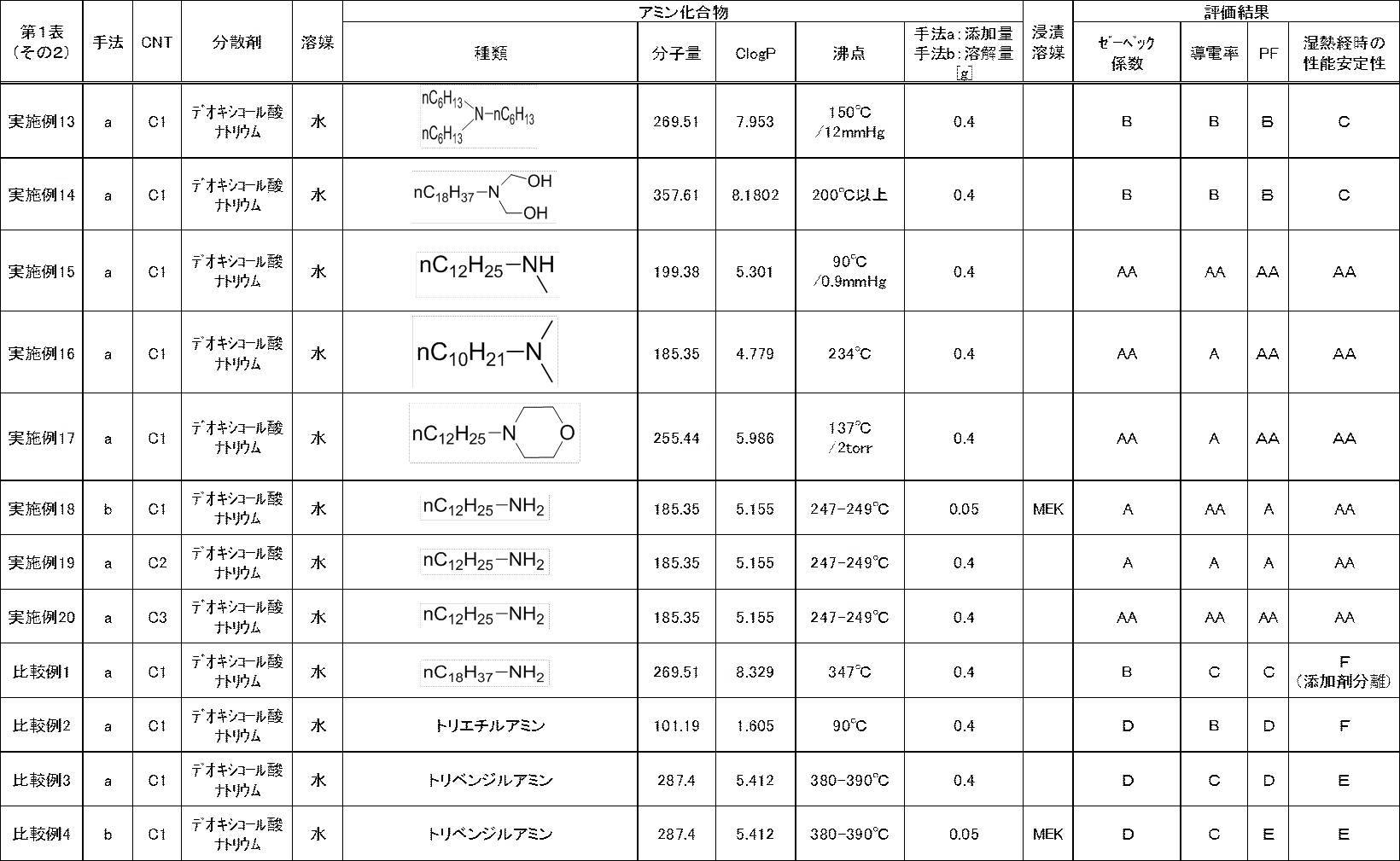 Figure JPOXMLDOC01-appb-T000005