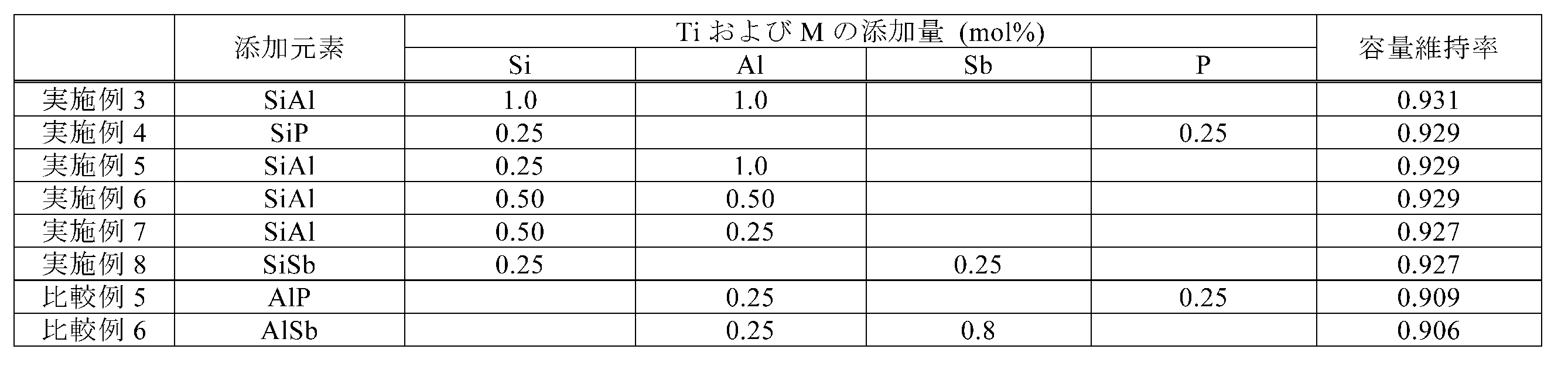 Figure JPOXMLDOC01-appb-T000002