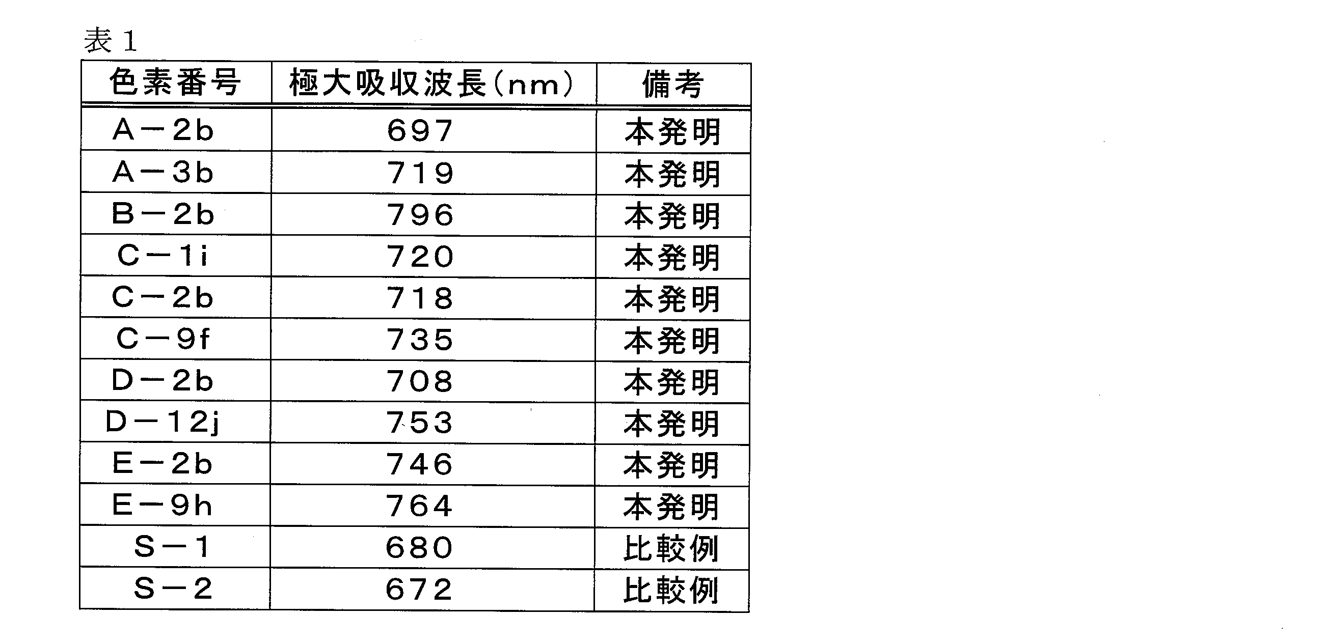 Figure JPOXMLDOC01-appb-T000052