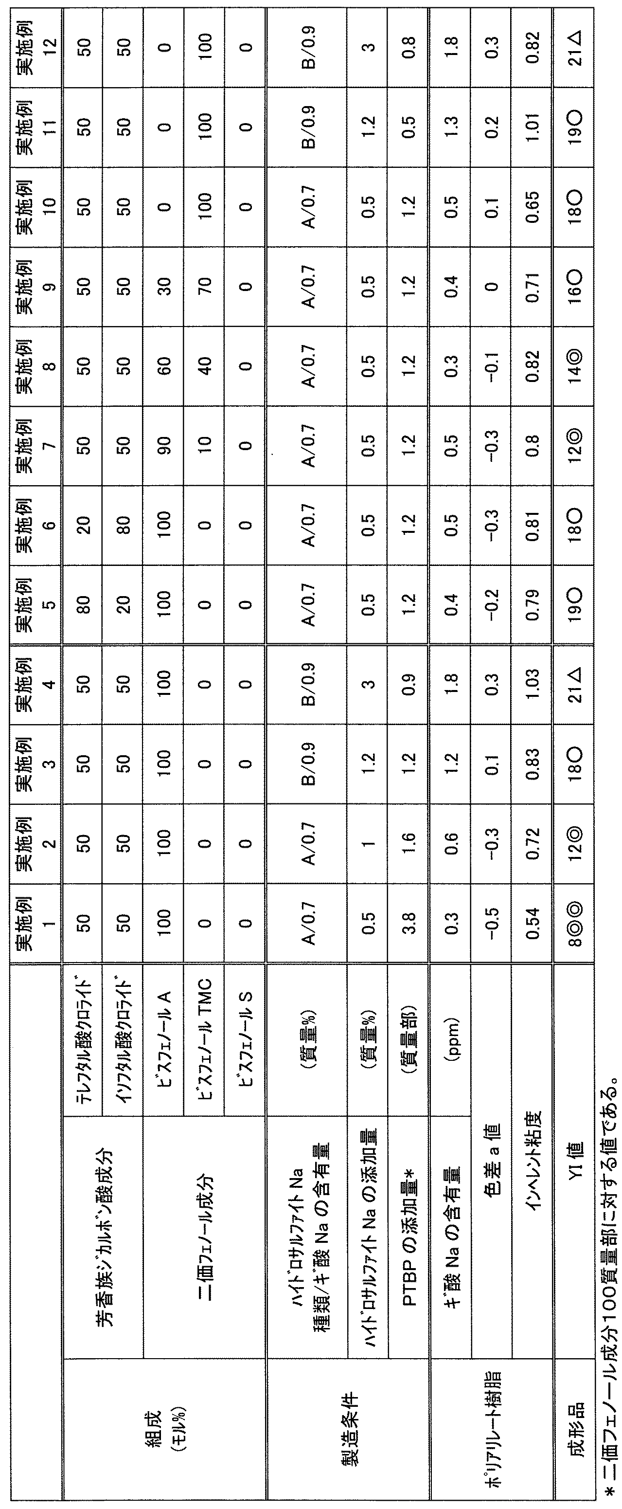 Figure JPOXMLDOC01-appb-T000003