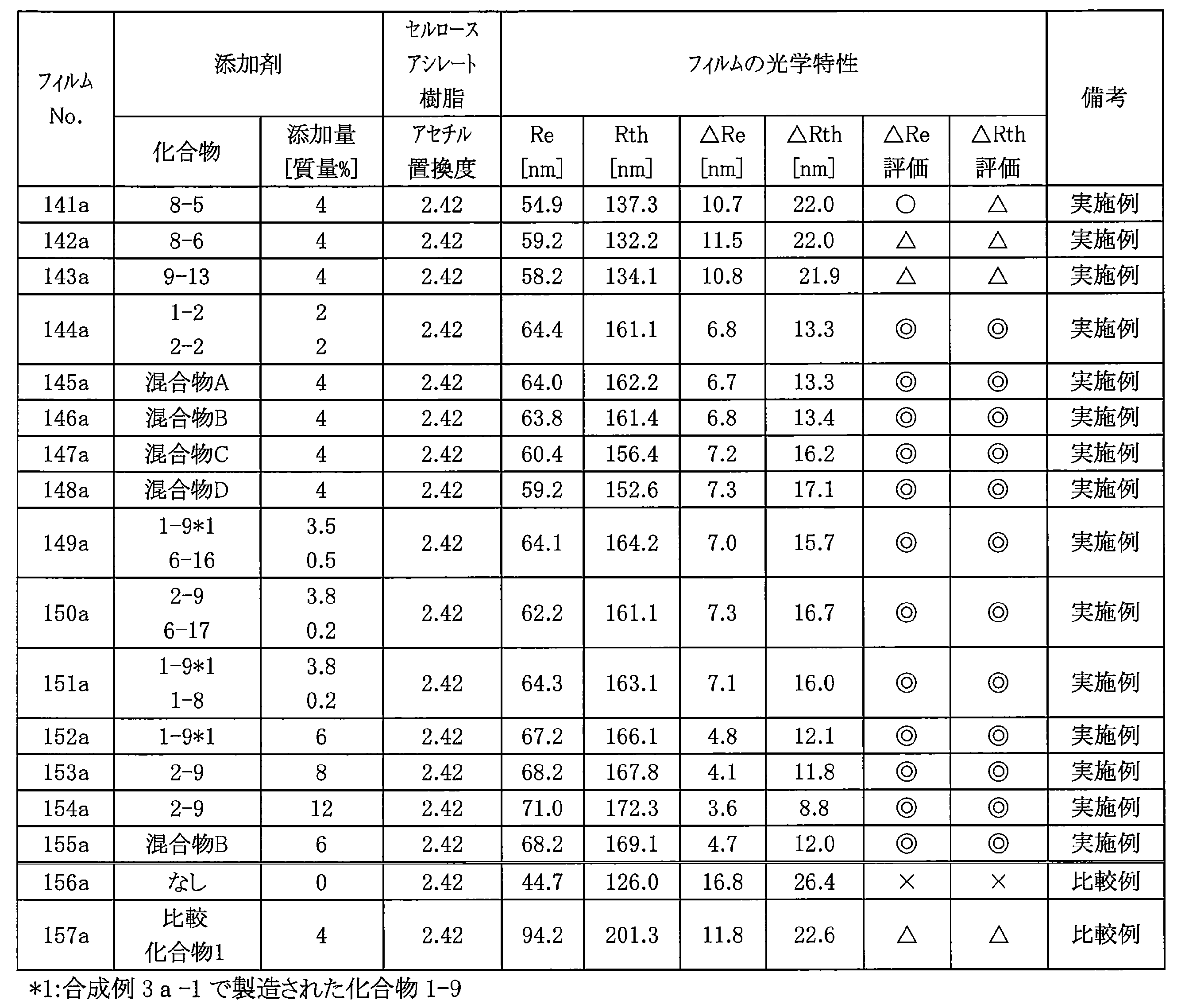 Figure JPOXMLDOC01-appb-T000223