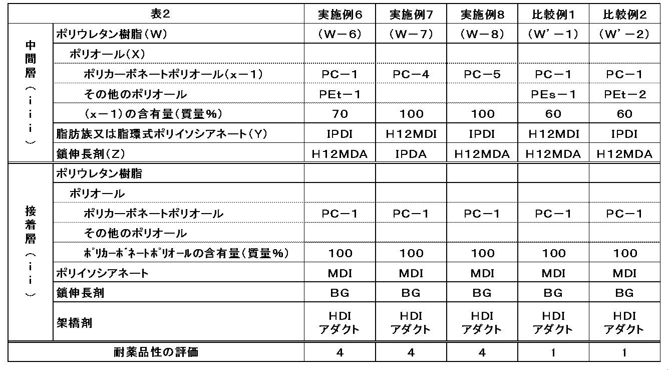 Figure JPOXMLDOC01-appb-T000002