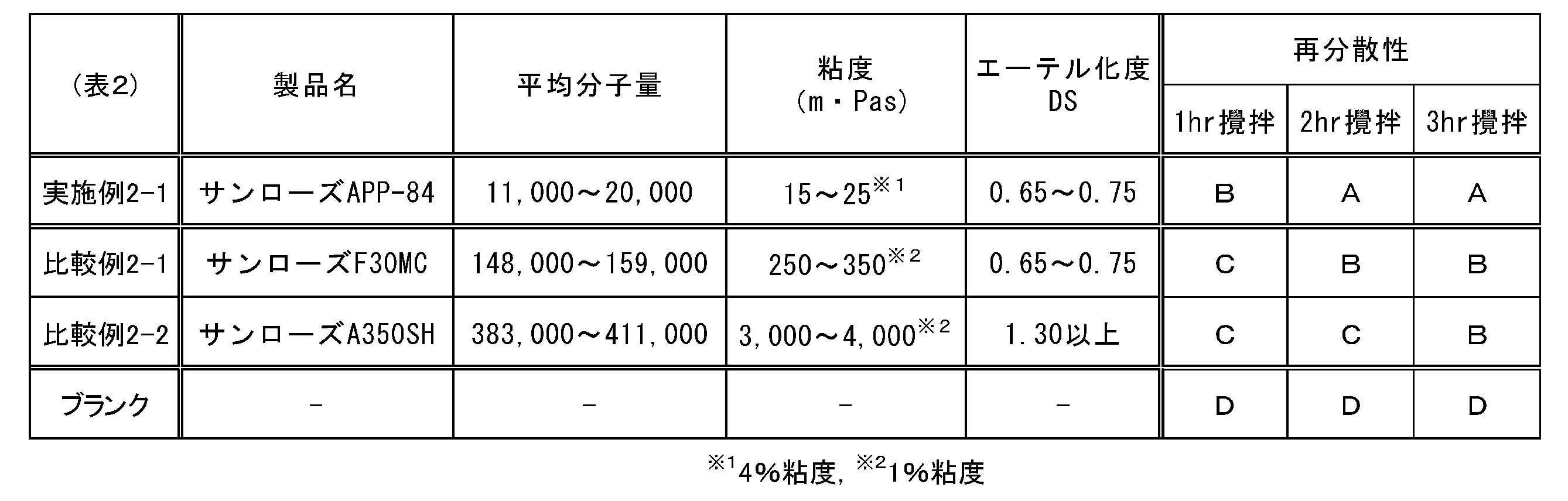 Figure JPOXMLDOC01-appb-T000002