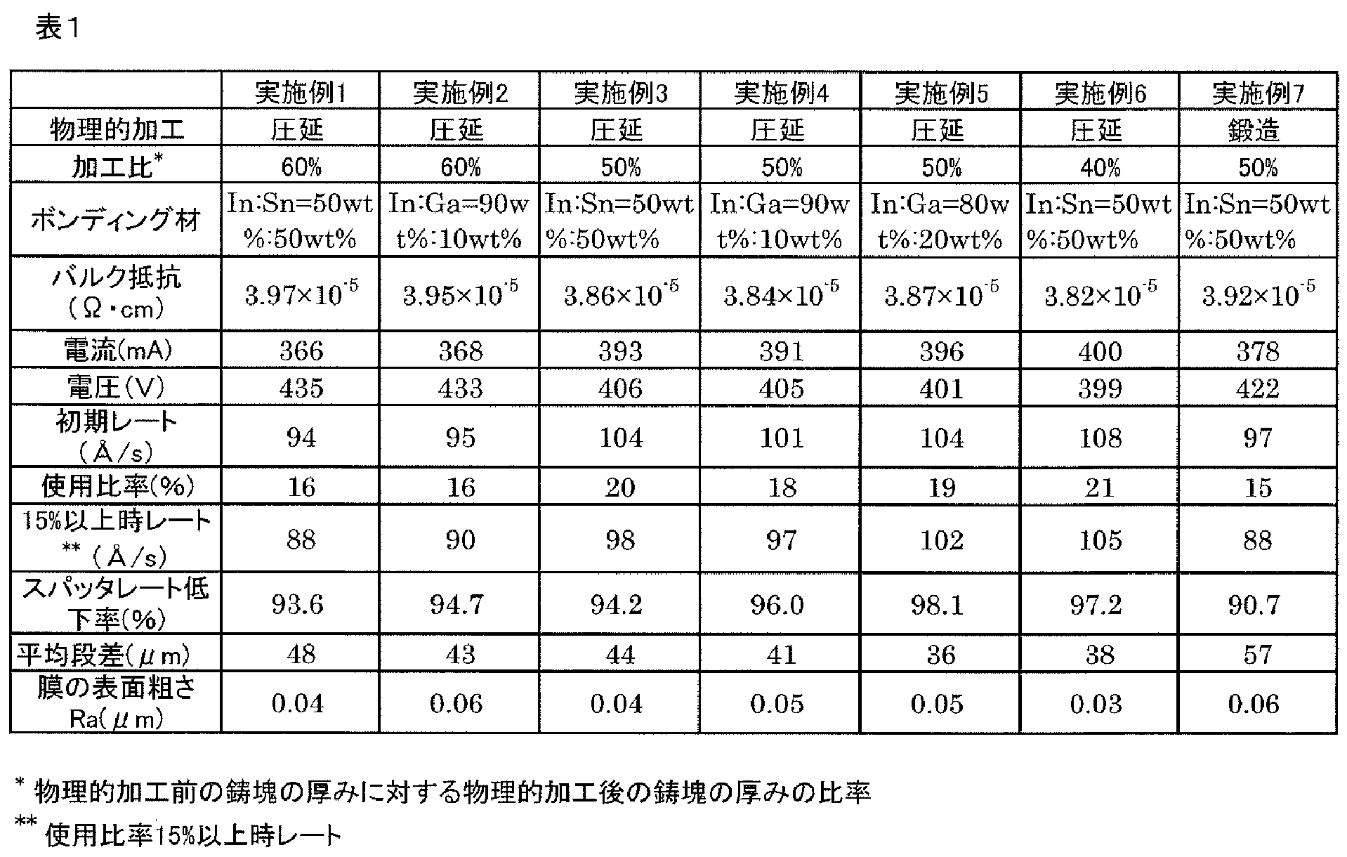 Figure JPOXMLDOC01-appb-T000003