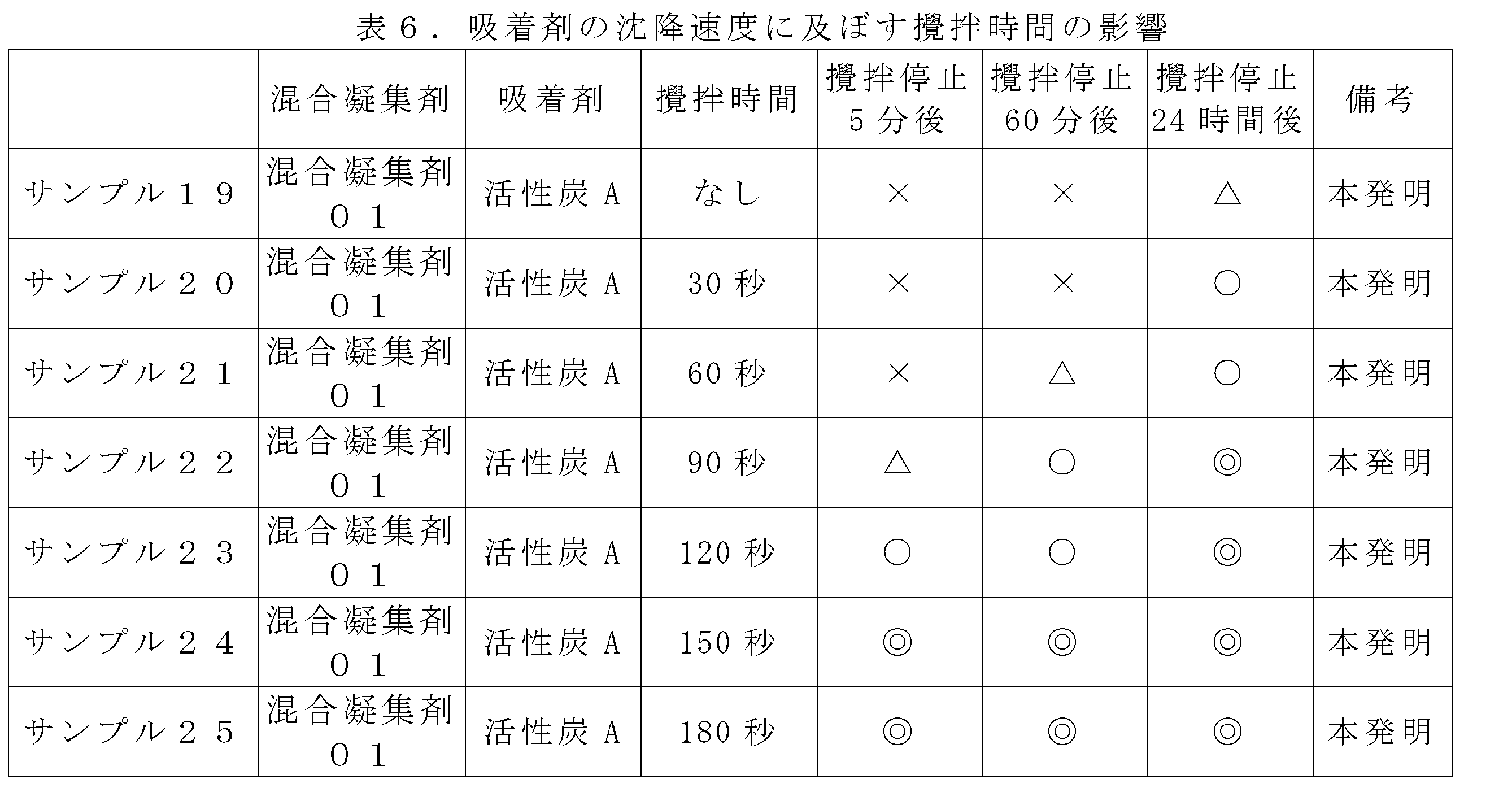 Figure JPOXMLDOC01-appb-T000006