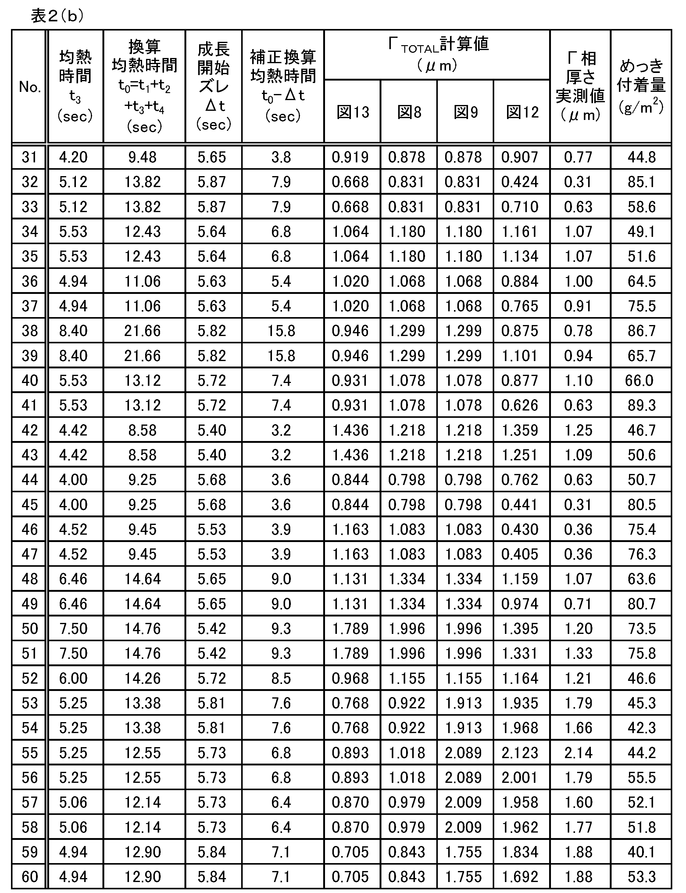 Figure JPOXMLDOC01-appb-T000004