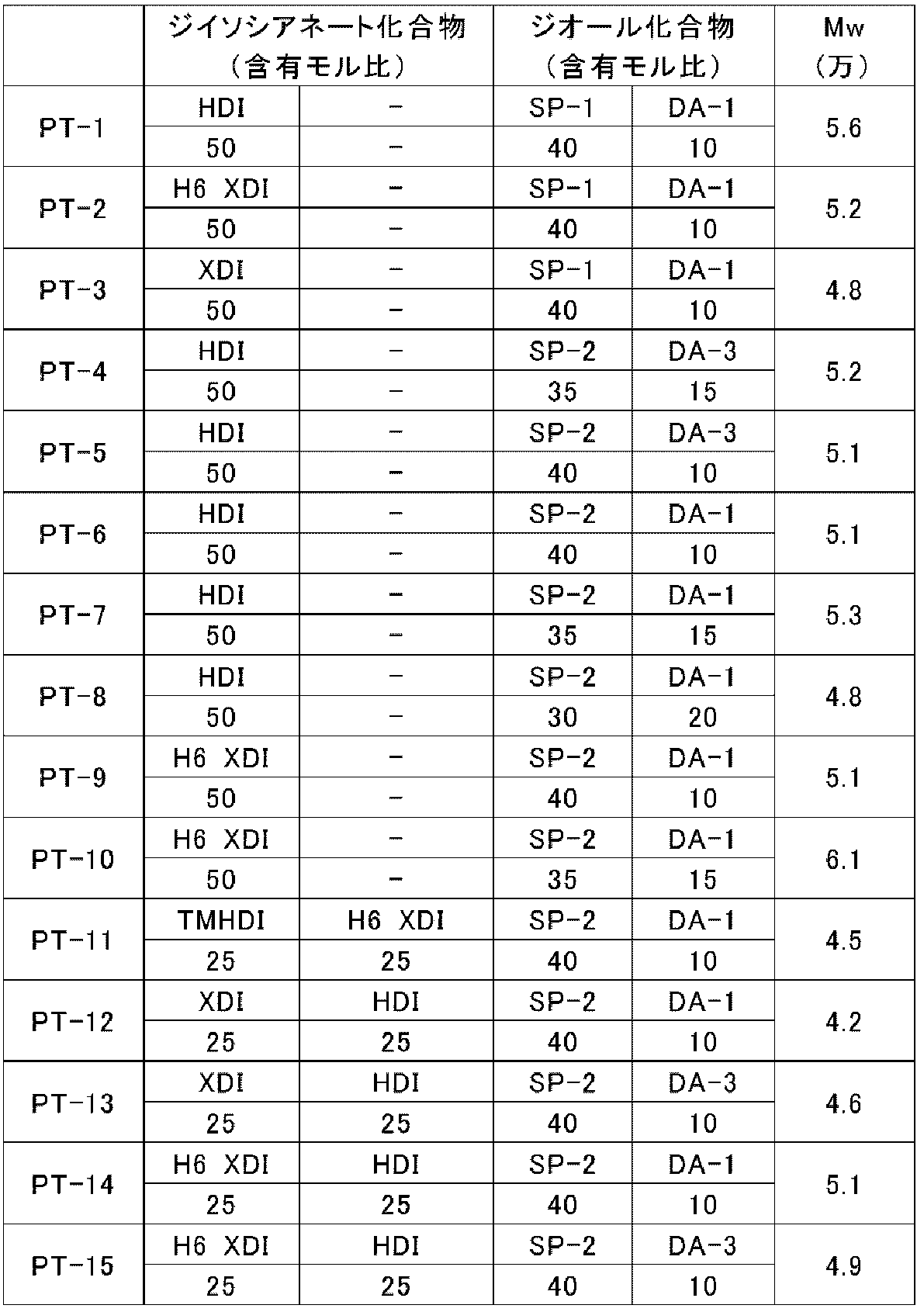 Figure JPOXMLDOC01-appb-T000029