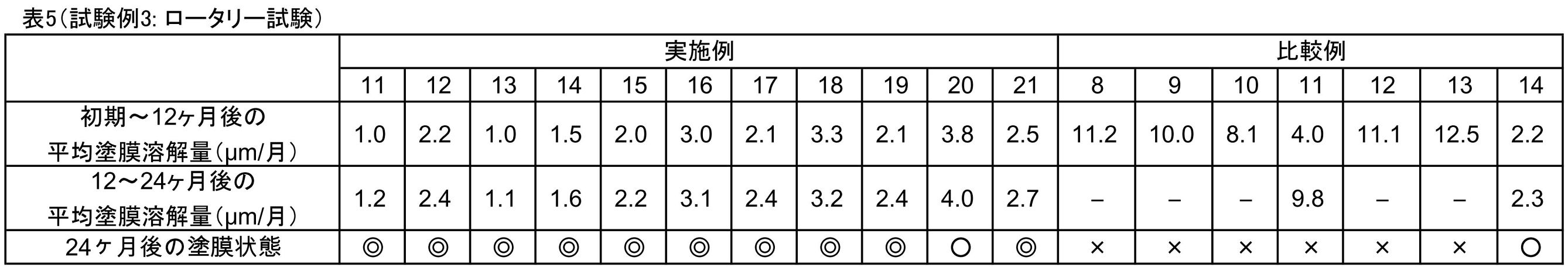 Figure JPOXMLDOC01-appb-T000009