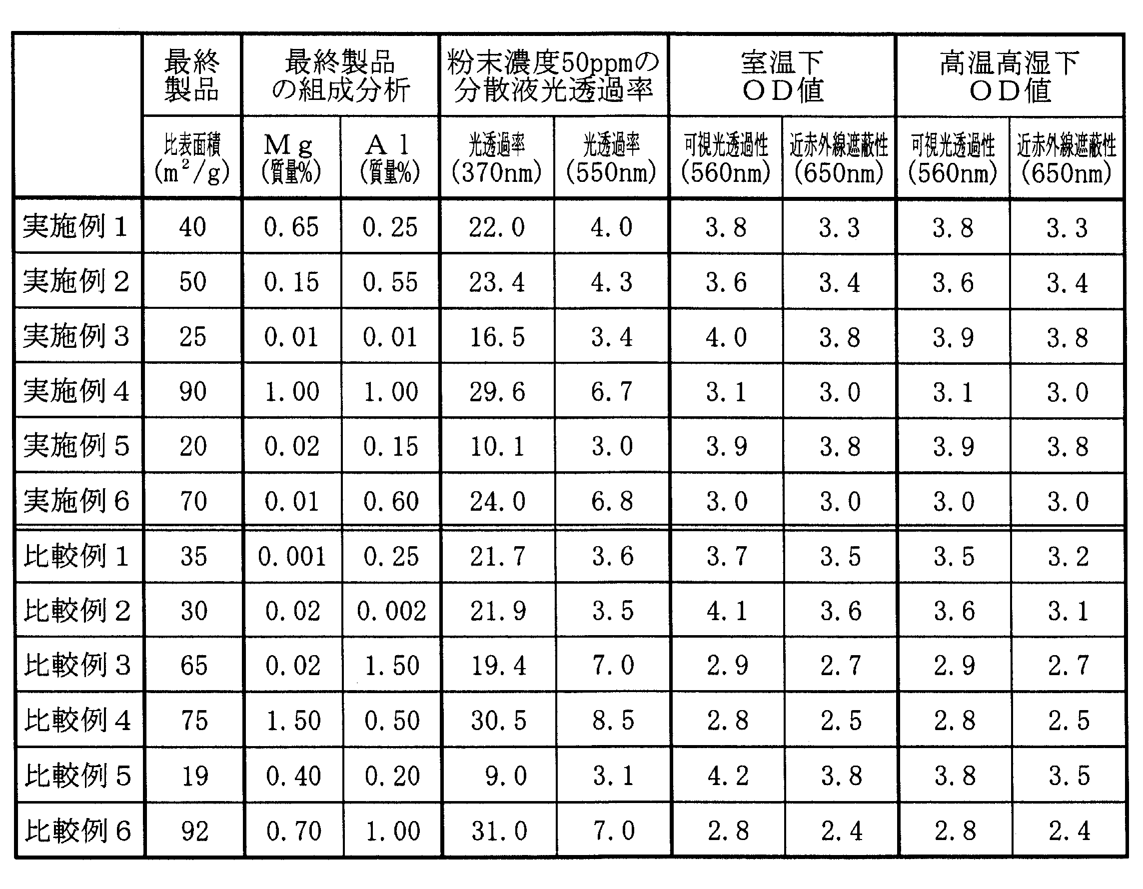 Figure JPOXMLDOC01-appb-T000002