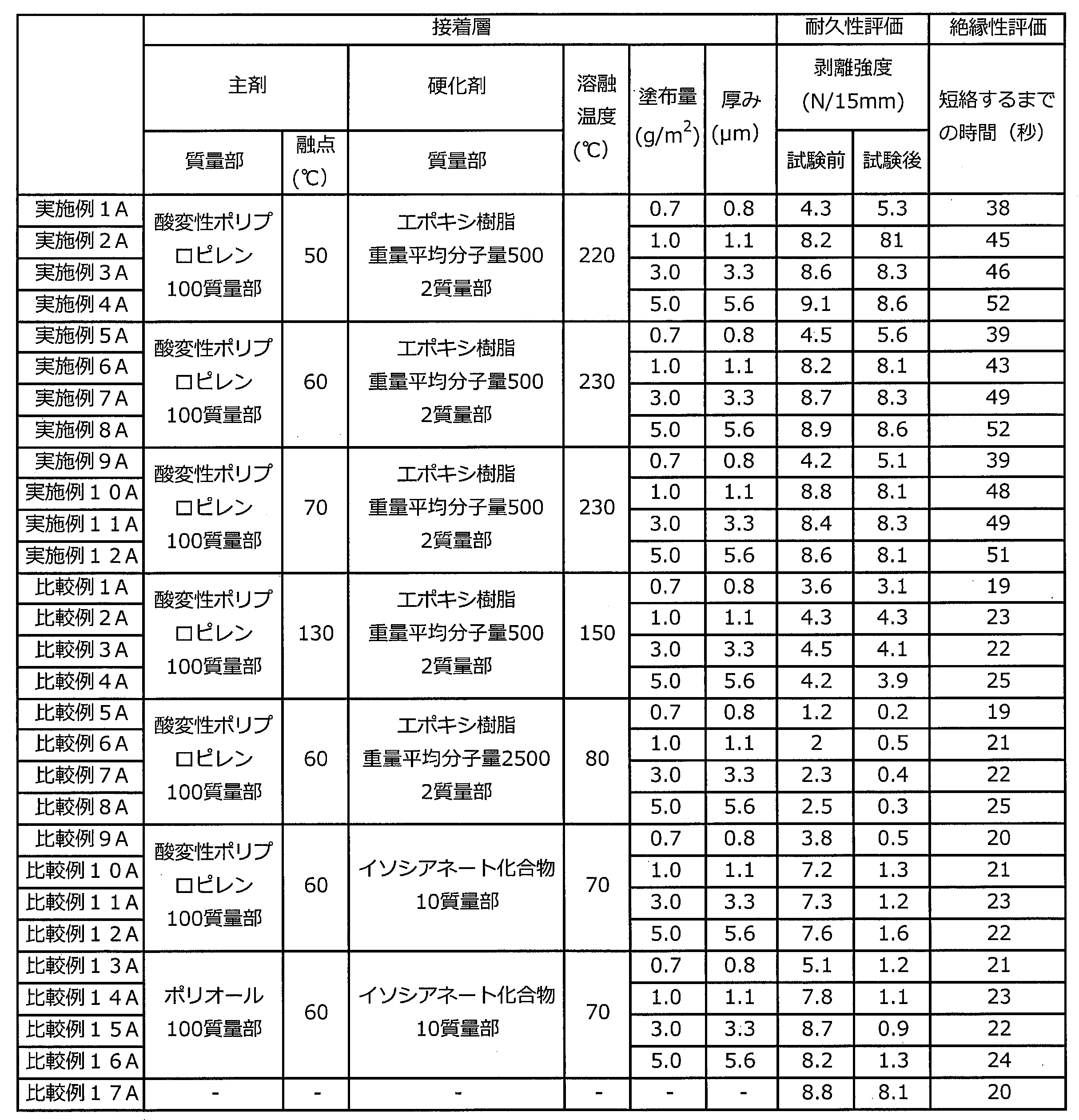 Figure JPOXMLDOC01-appb-T000005