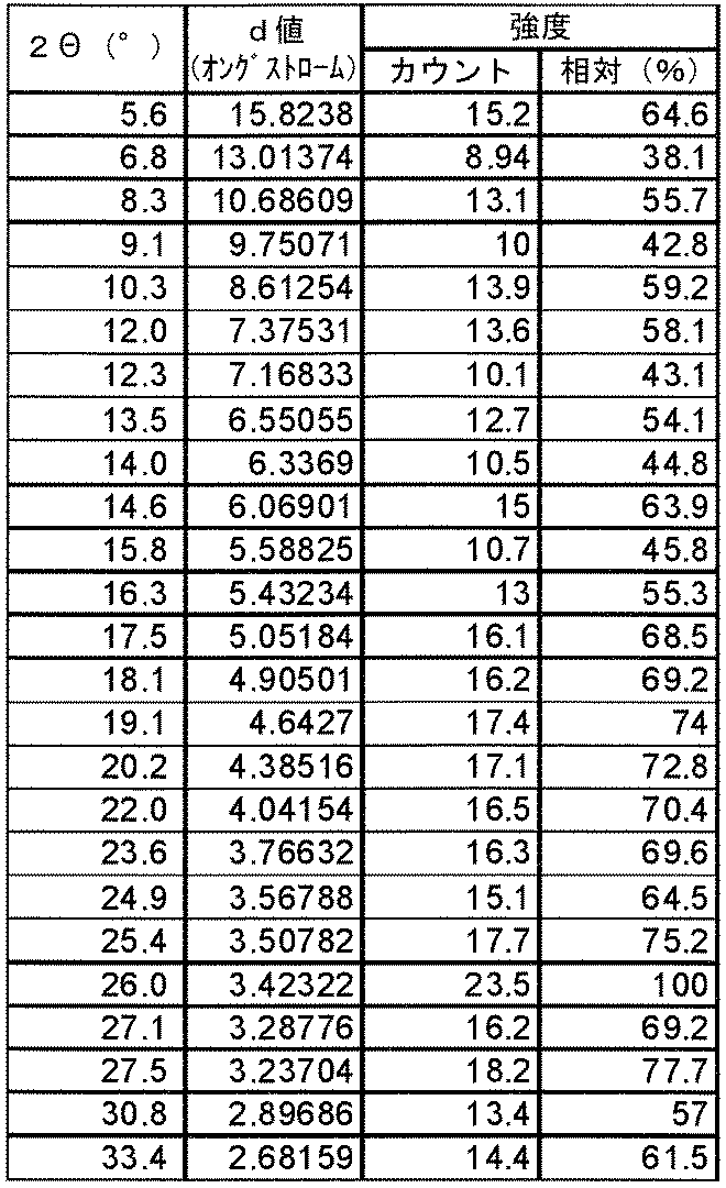 Figure JPOXMLDOC01-appb-T000079